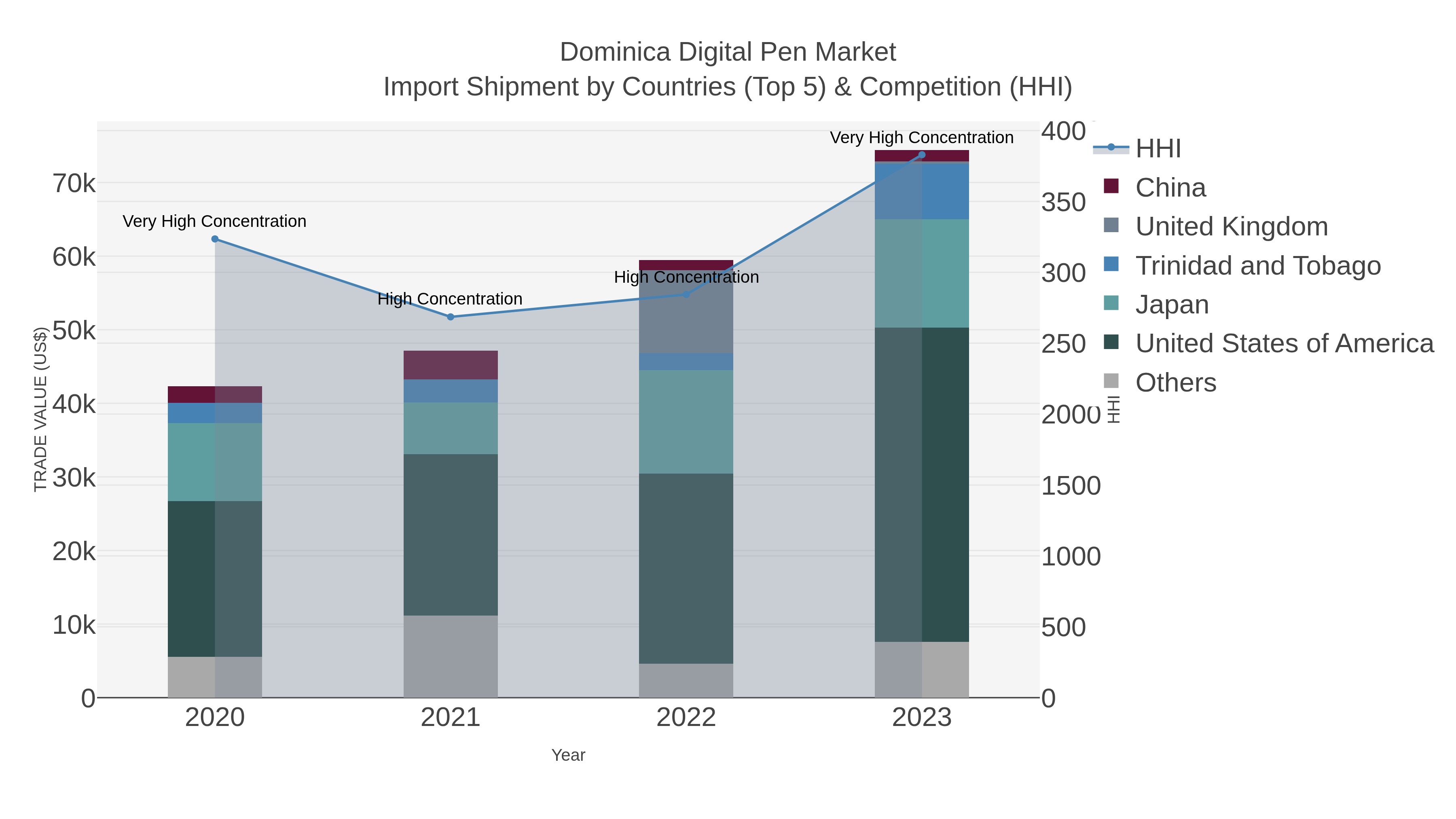 Dominica Digital Pen Market Import Shipment by Countries (Top 5) & Competition (HHI)