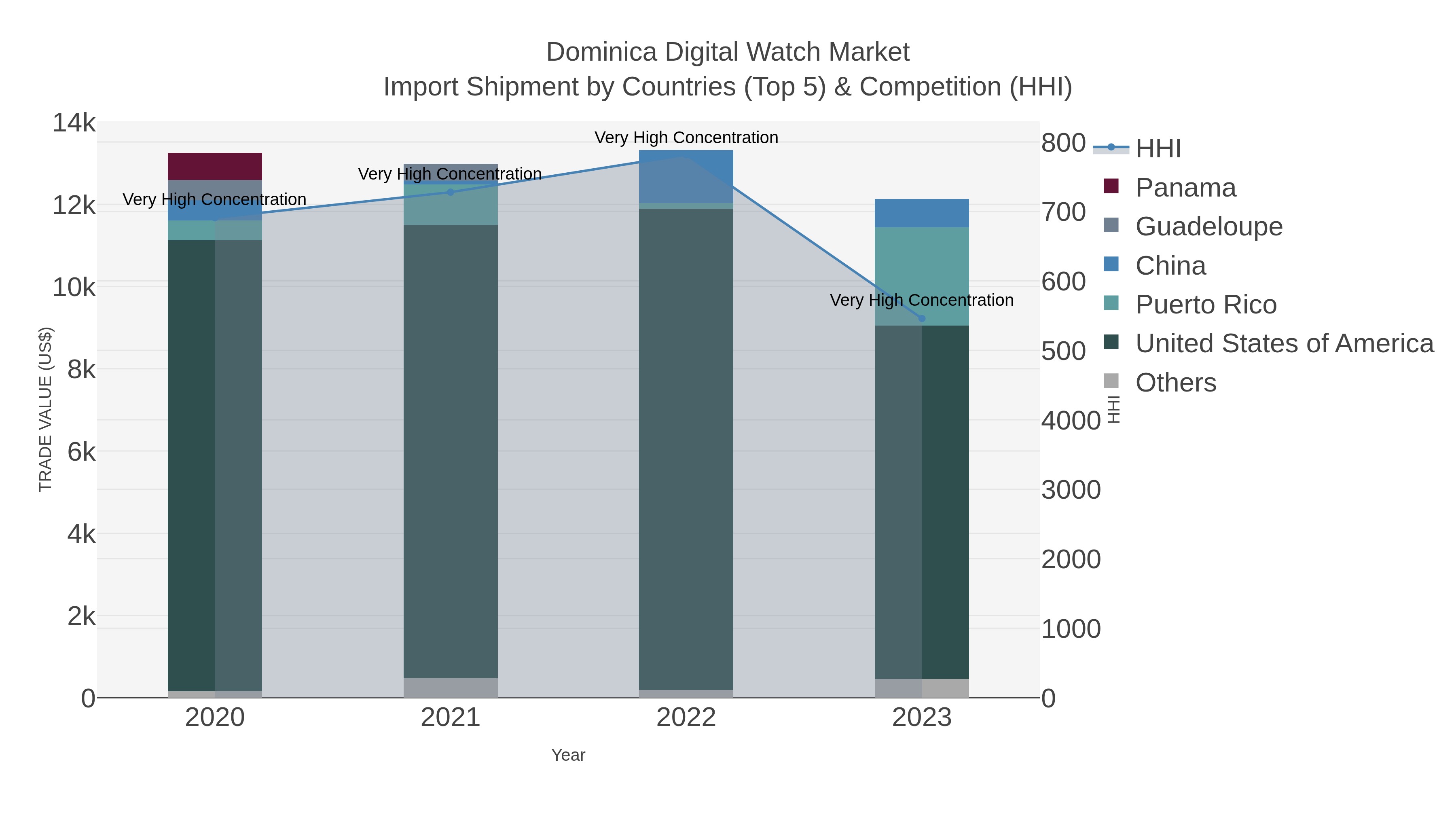 Dominica Digital Watch Market Import Shipment by Countries (Top 5) & Competition (HHI)