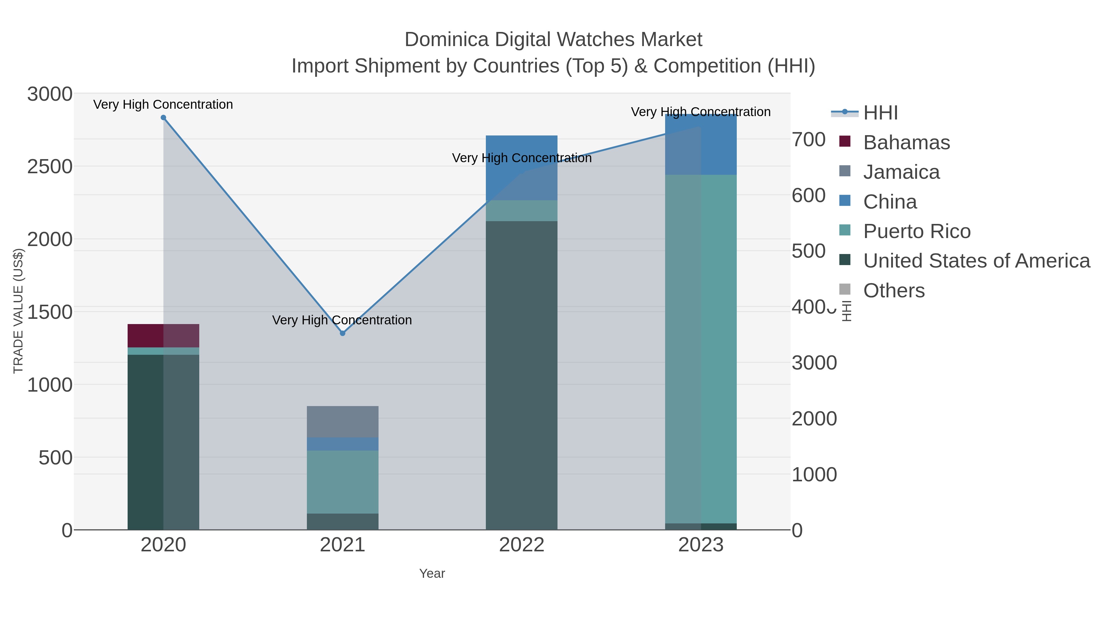 Dominica Digital Watches Market Import Shipment by Countries (Top 5) & Competition (HHI)