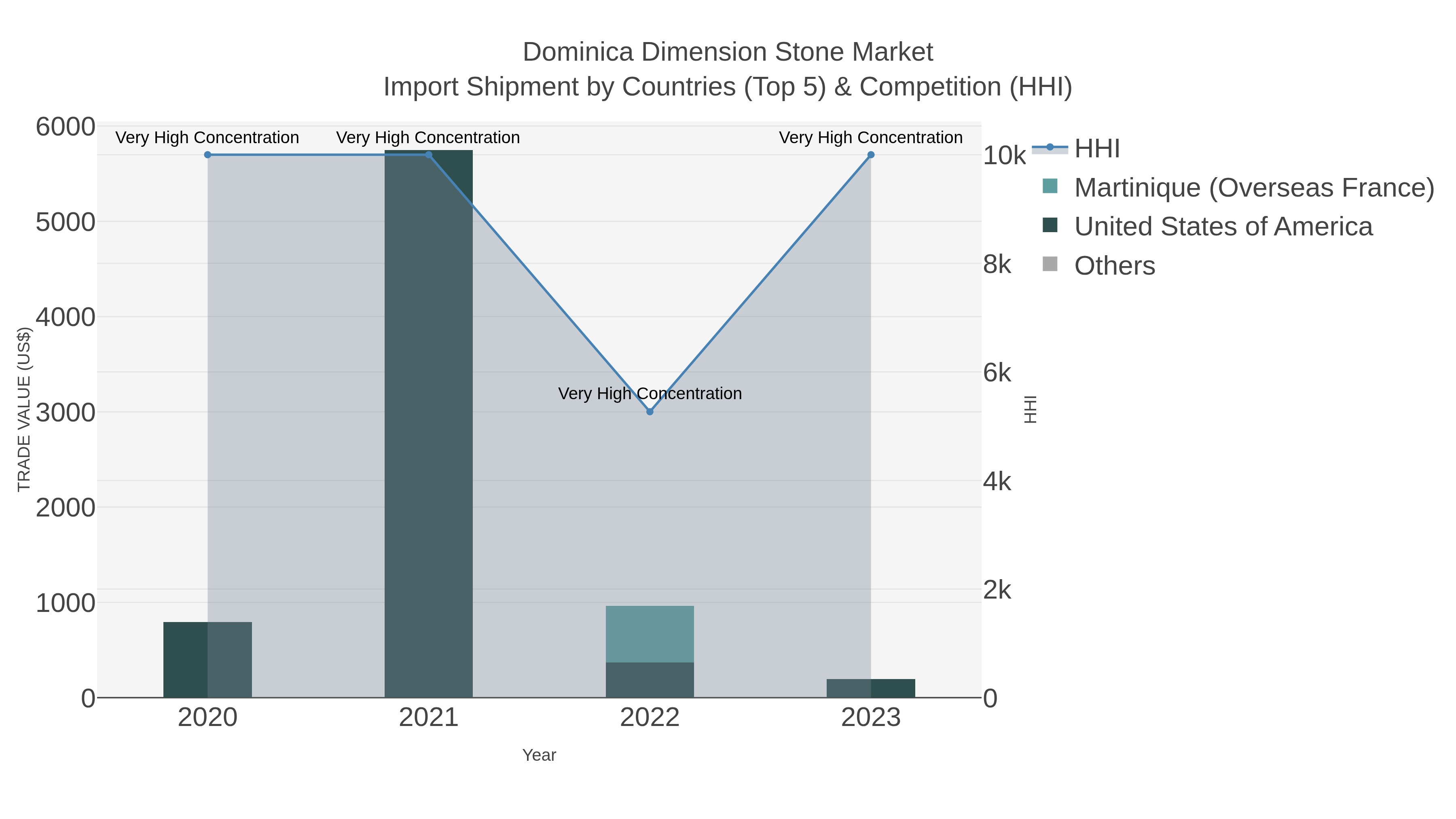 Dominica Dimension Stone Market Import Shipment by Countries (Top 5) & Competition (HHI)