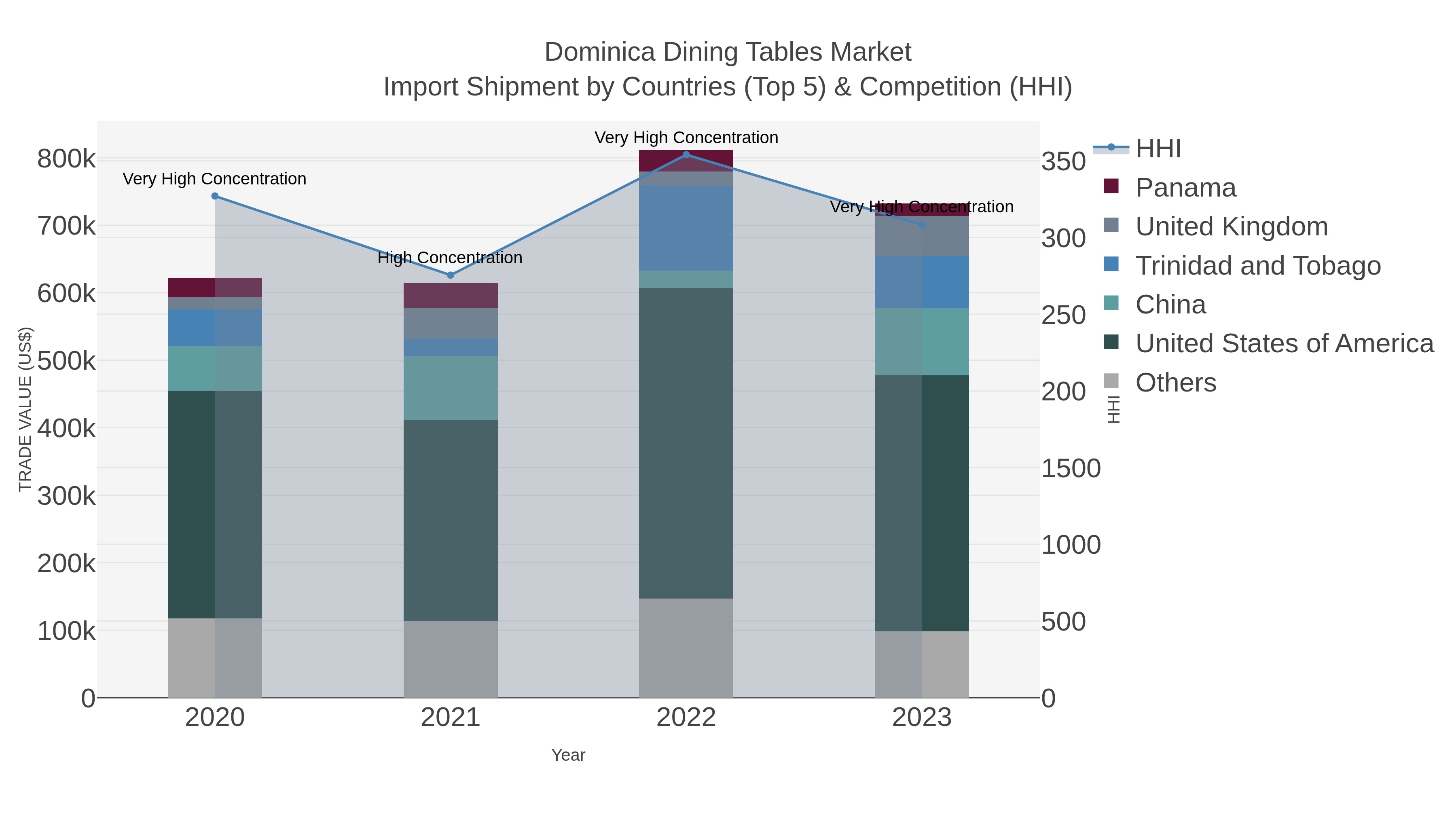 Dominica Dining Tables Market Import Shipment by Countries (Top 5) & Competition (HHI)