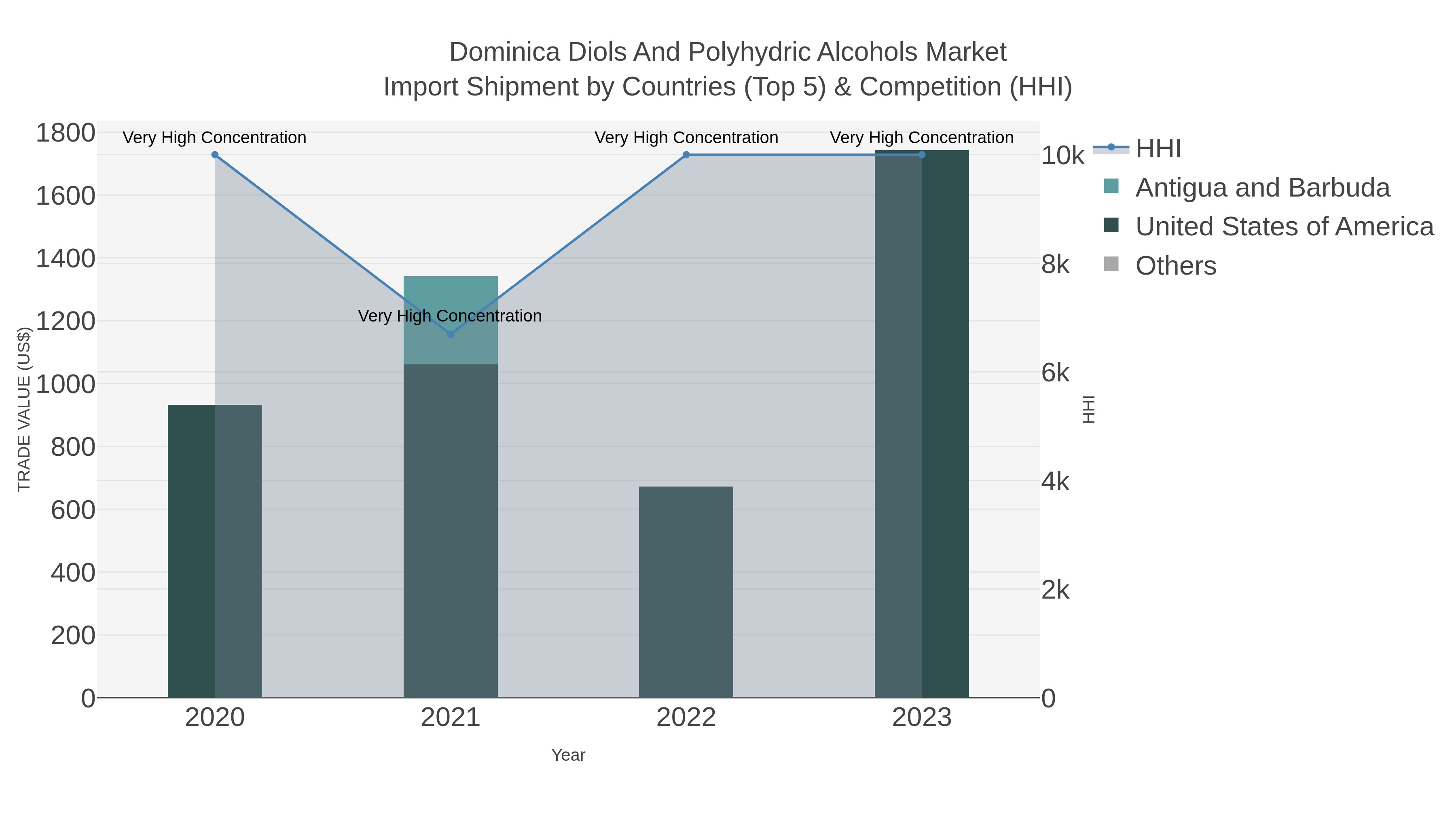 Dominica Diols And Polyhydric Alcohols Market Import Shipment by Countries (Top 5) & Competition (HHI)