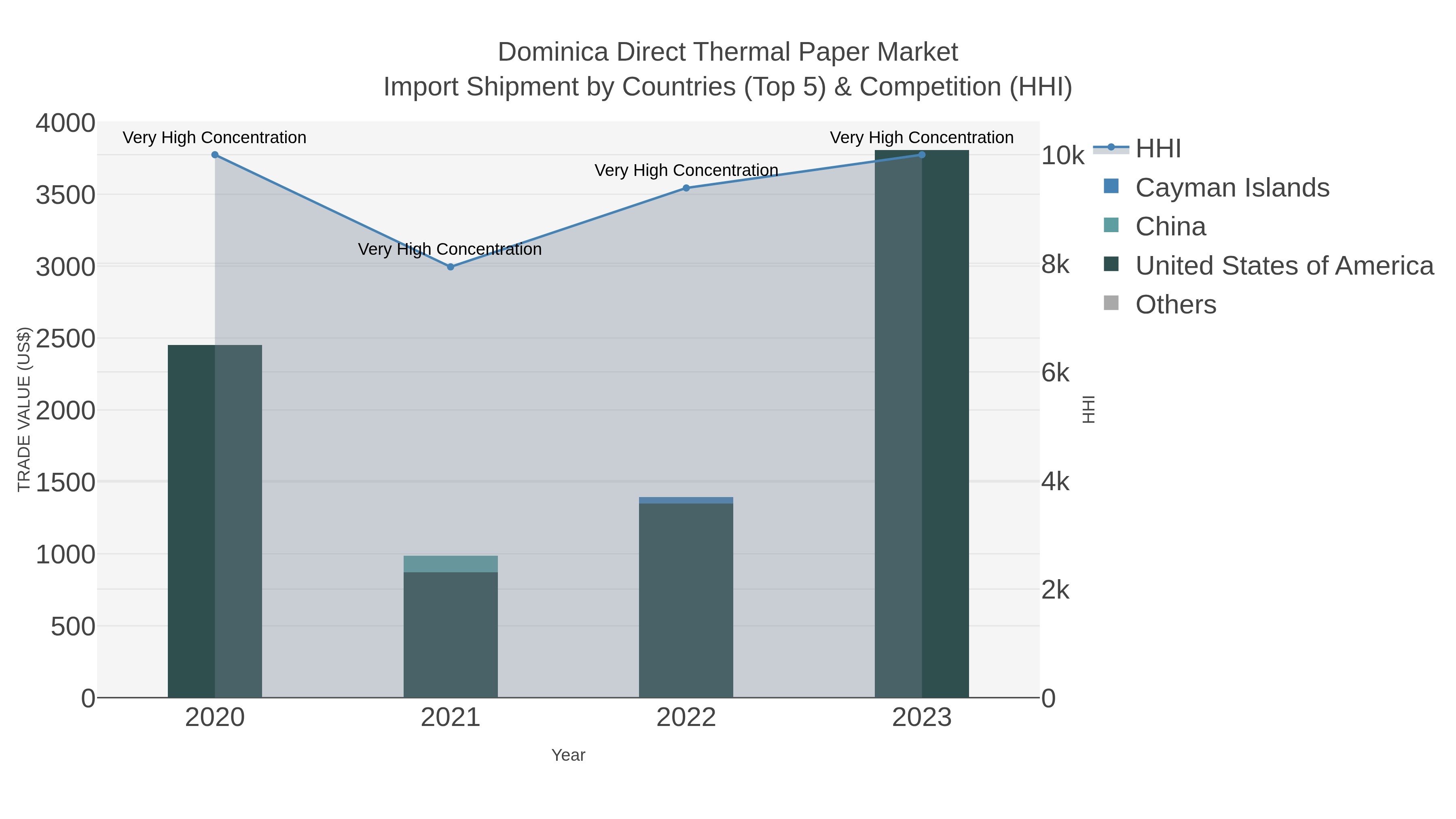 Dominica Direct Thermal Paper Market Import Shipment by Countries (Top 5) & Competition (HHI)
