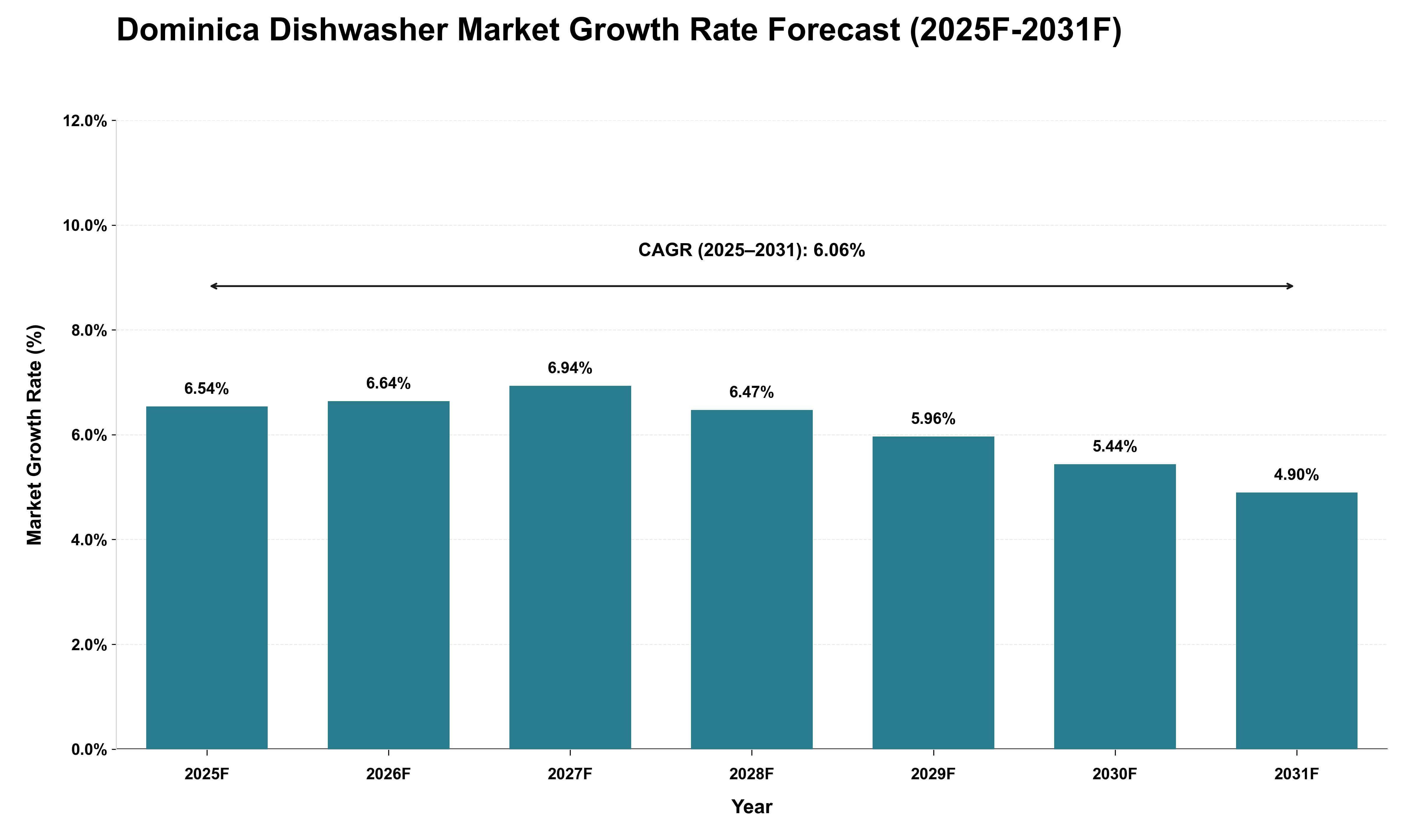 Dominica Dishwasher Market Growth Rate Analysis (2025 - 2031)