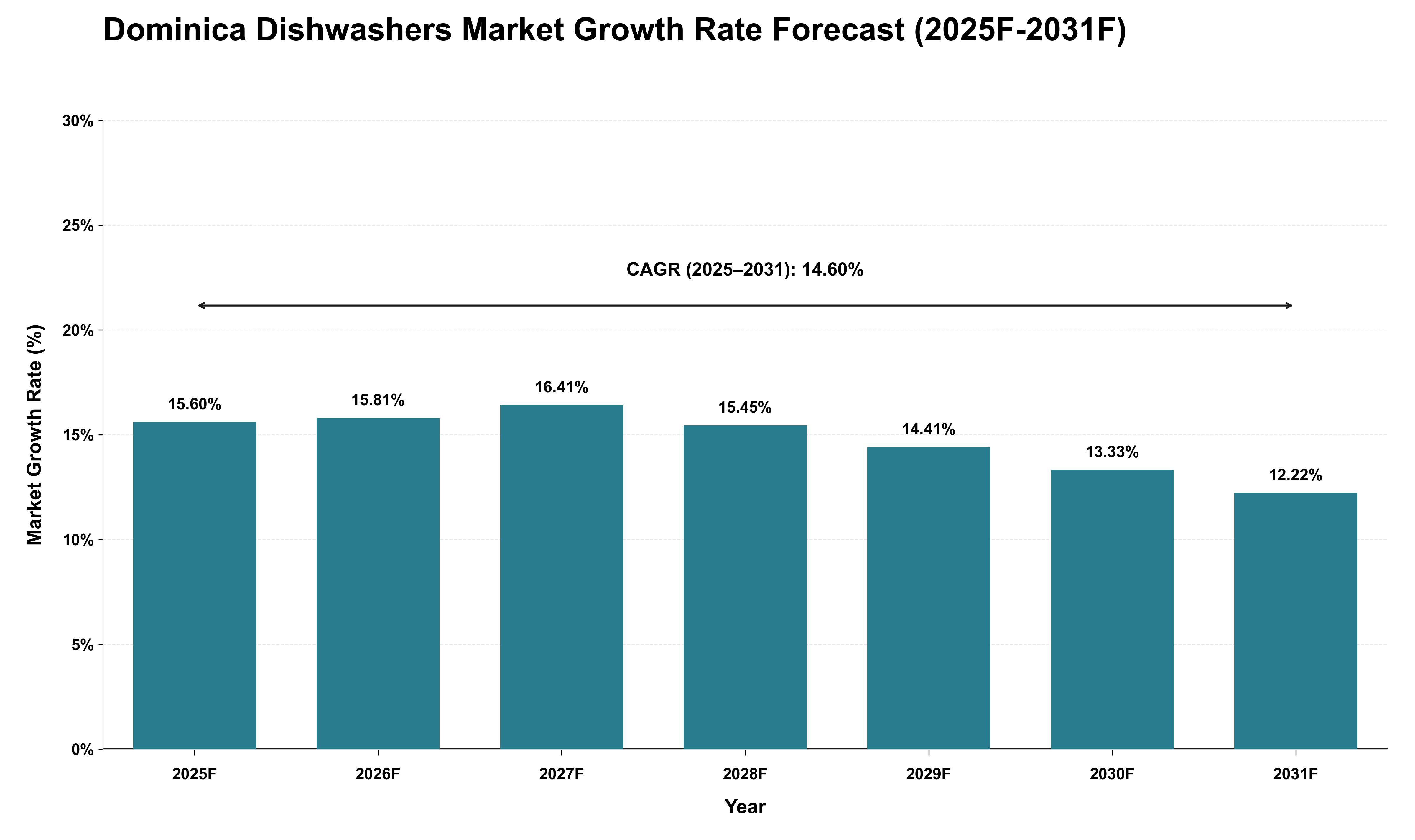 Dominica Dishwashers Market Growth Rate Analysis (2025 - 2031)