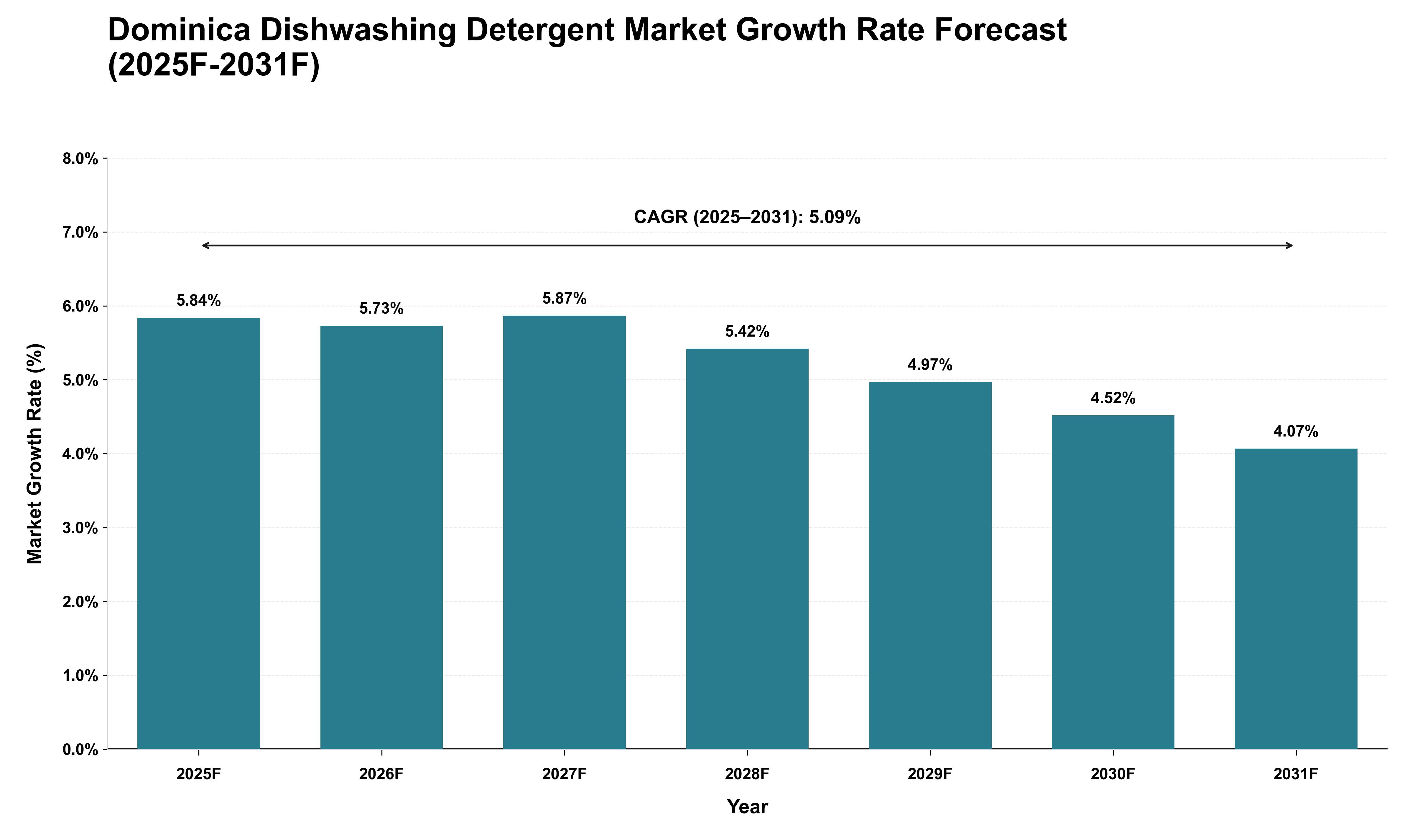 Dominica Dishwashing Detergent Market Growth Rate Analysis (2025 - 2031)