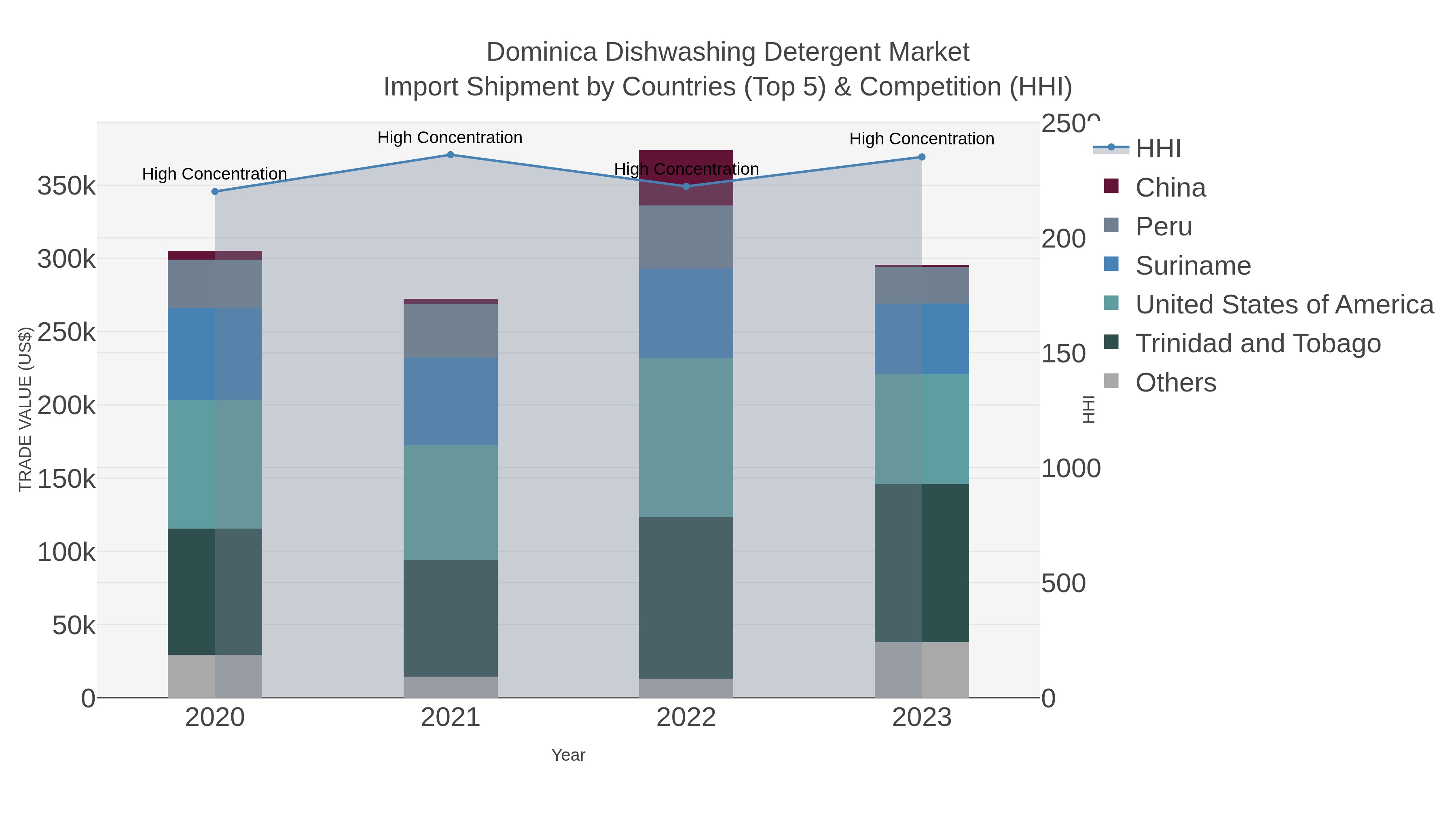Dominica Dishwashing Detergent Market Import Shipment by Countries (Top 5) & Competition (HHI)