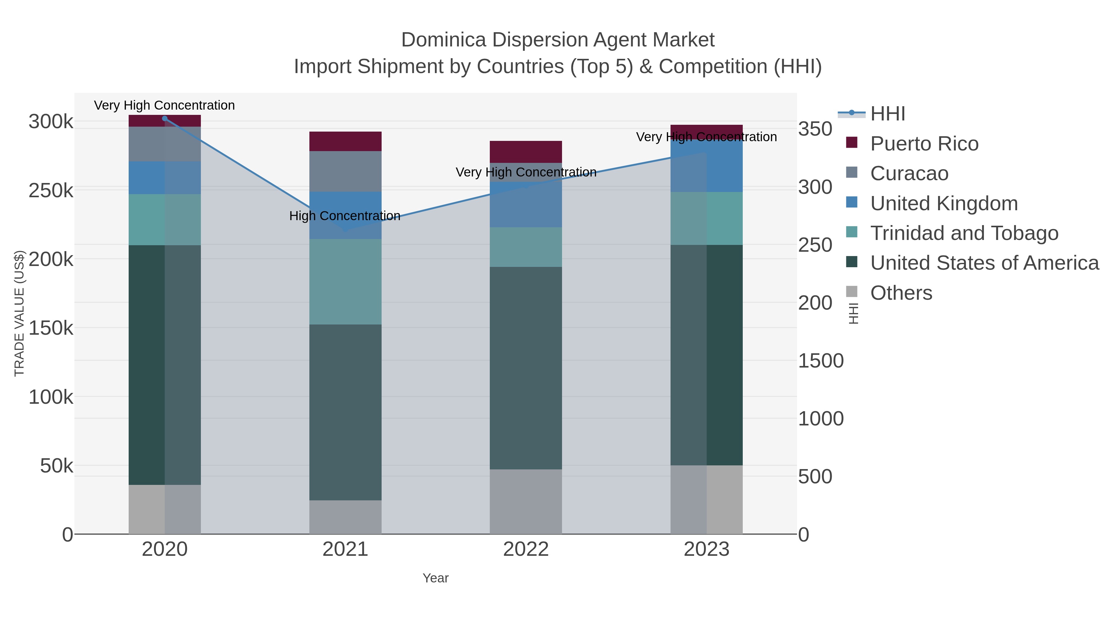 Dominica Dispersion Agent Market Import Shipment by Countries (Top 5) & Competition (HHI)