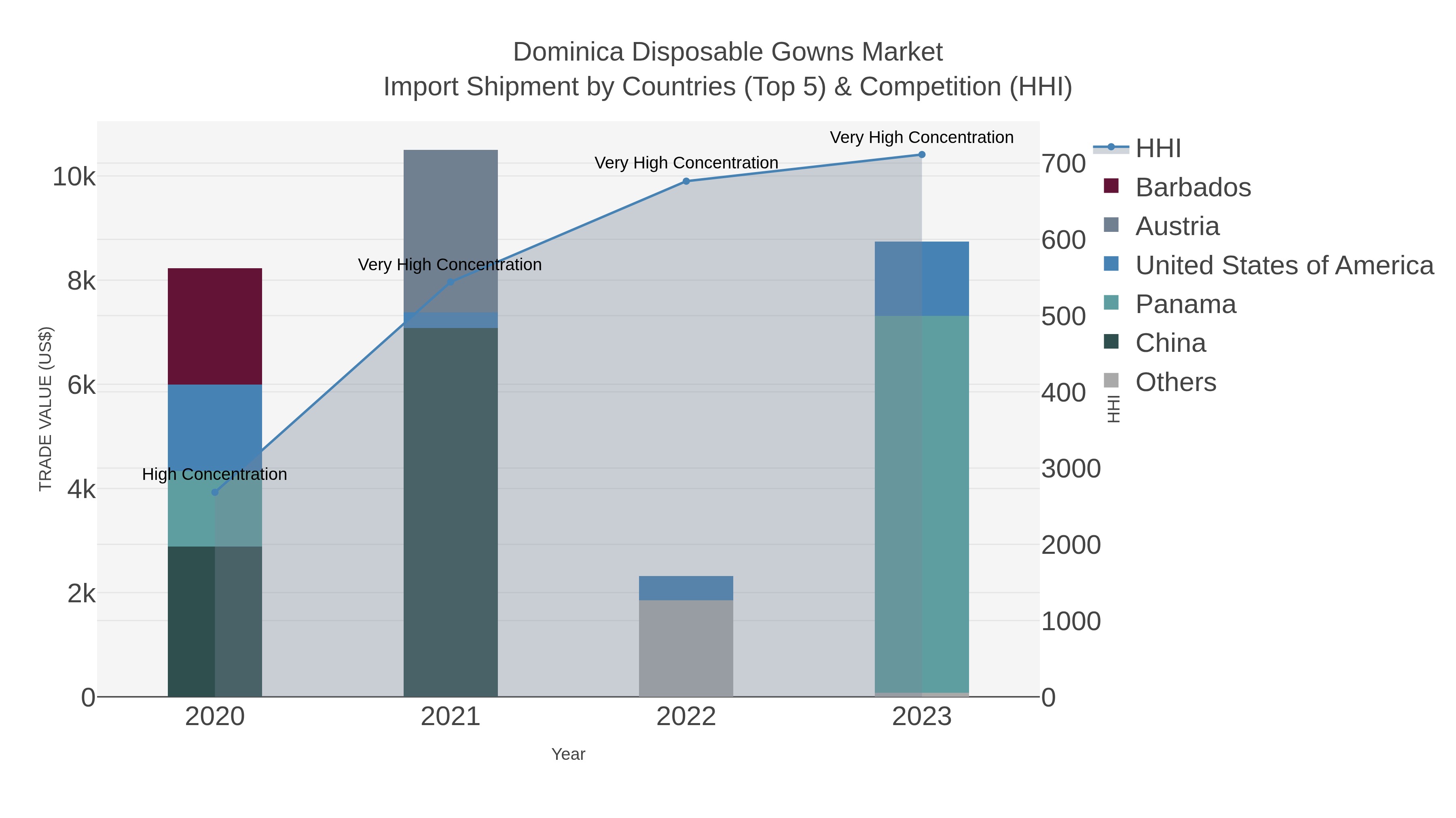 Dominica Disposable Gowns Market Import Shipment by Countries (Top 5) & Competition (HHI)