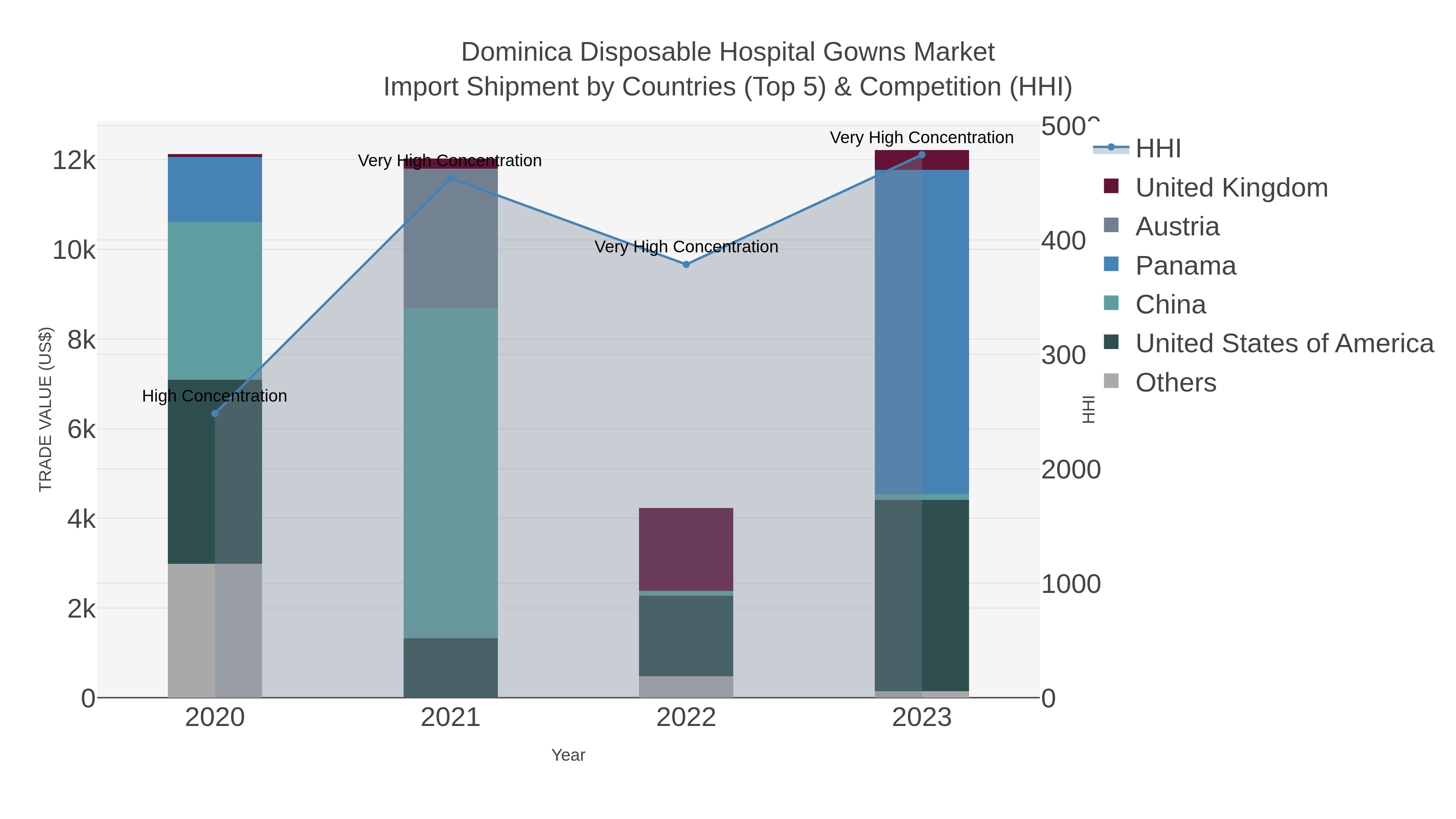 Dominica Disposable Hospital Gowns Market Import Shipment by Countries (Top 5) & Competition (HHI)