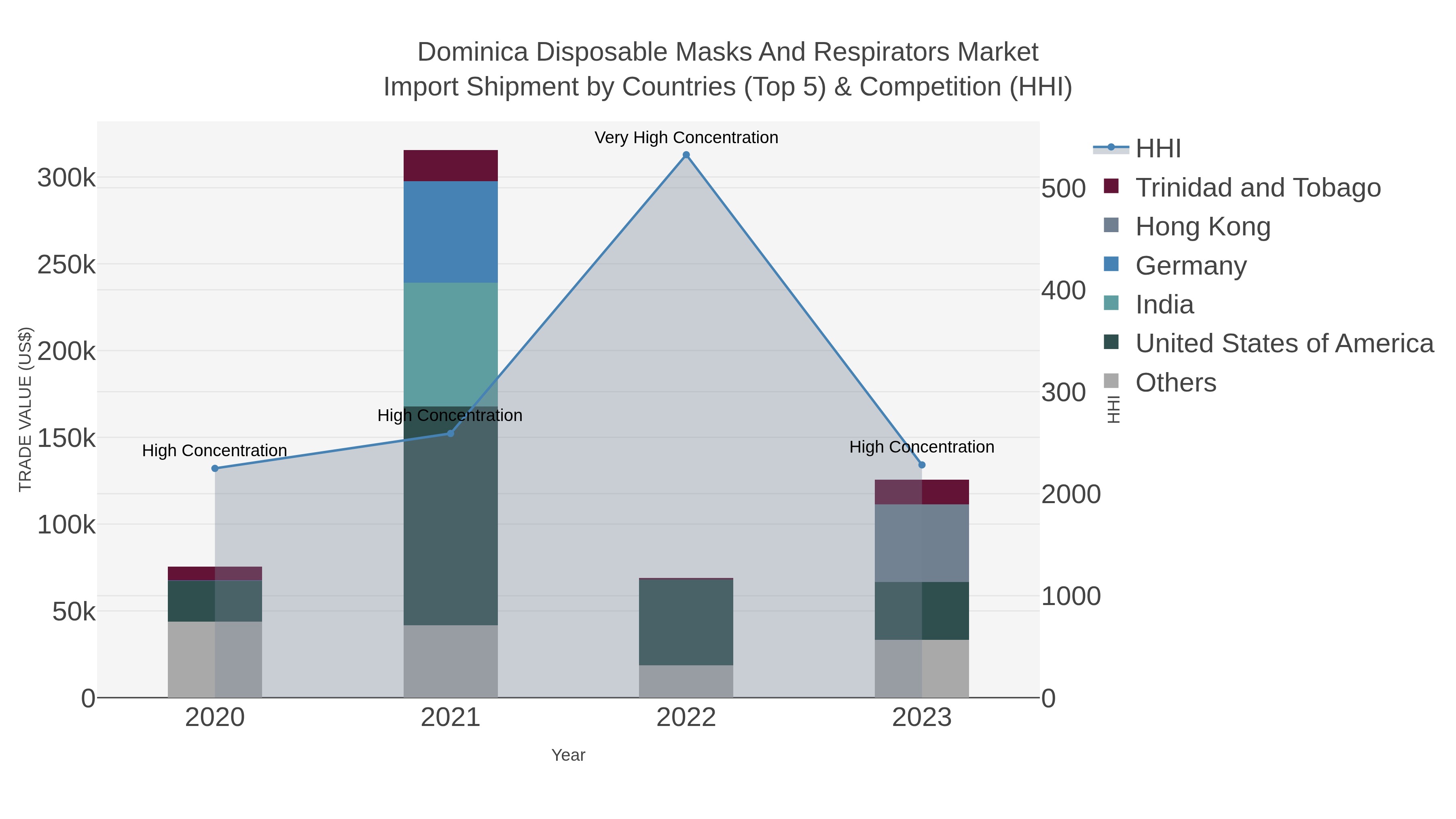 Dominica Disposable Masks And Respirators Market Import Shipment by Countries (Top 5) & Competition (HHI)