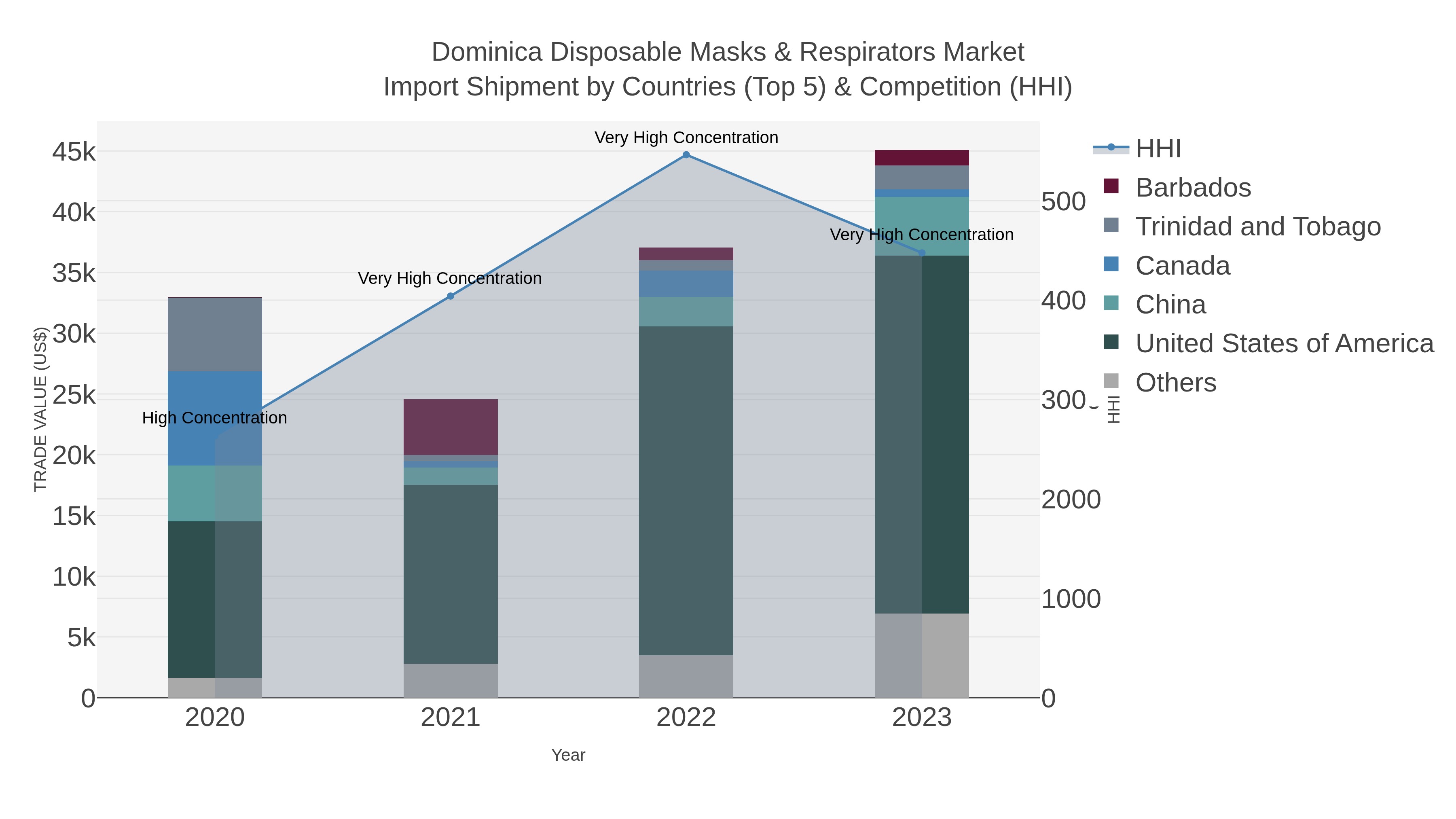 Dominica Disposable Masks & Respirators Market Import Shipment by Countries (Top 5) & Competition (HHI)