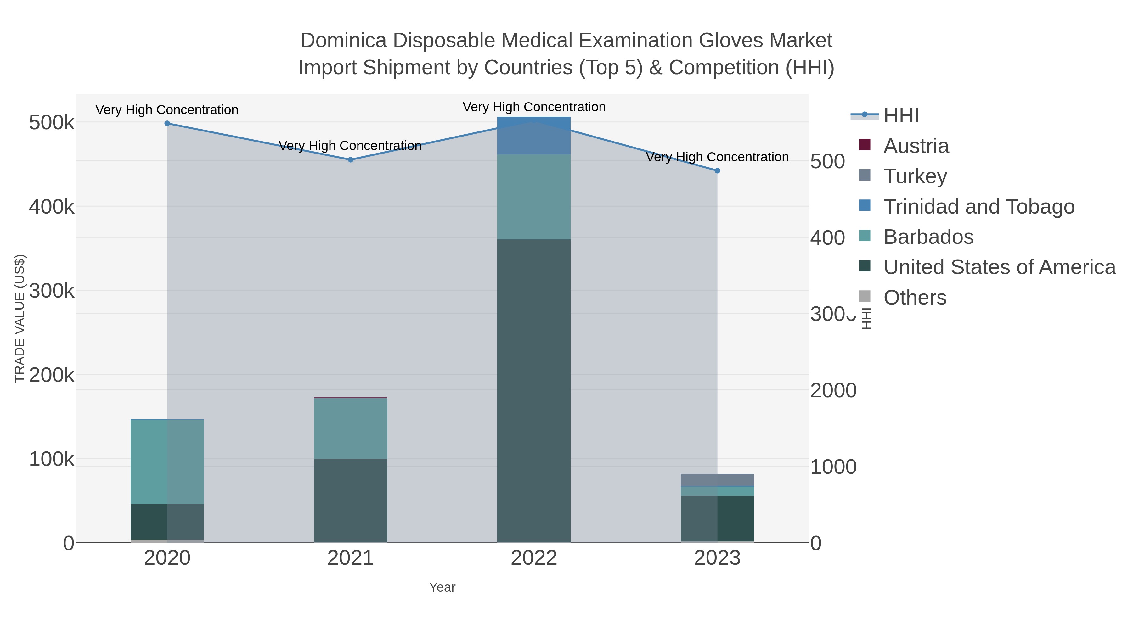 Dominica Disposable Medical Examination Gloves Market Import Shipment by Countries (Top 5) & Competition (HHI)