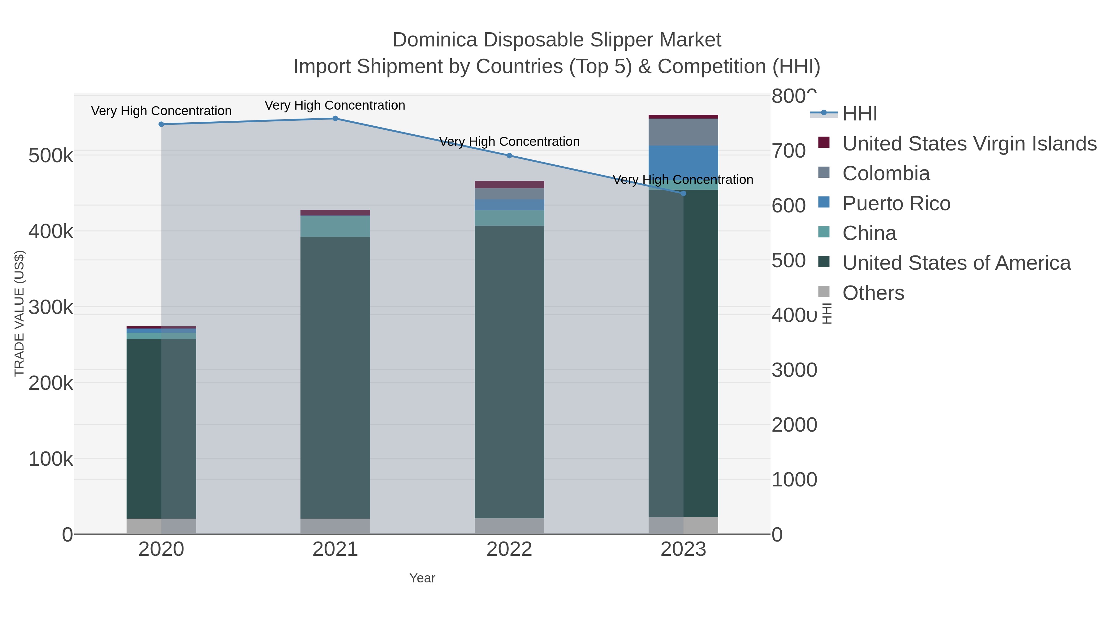 Dominica Disposable Slipper Market Import Shipment by Countries (Top 5) & Competition (HHI)