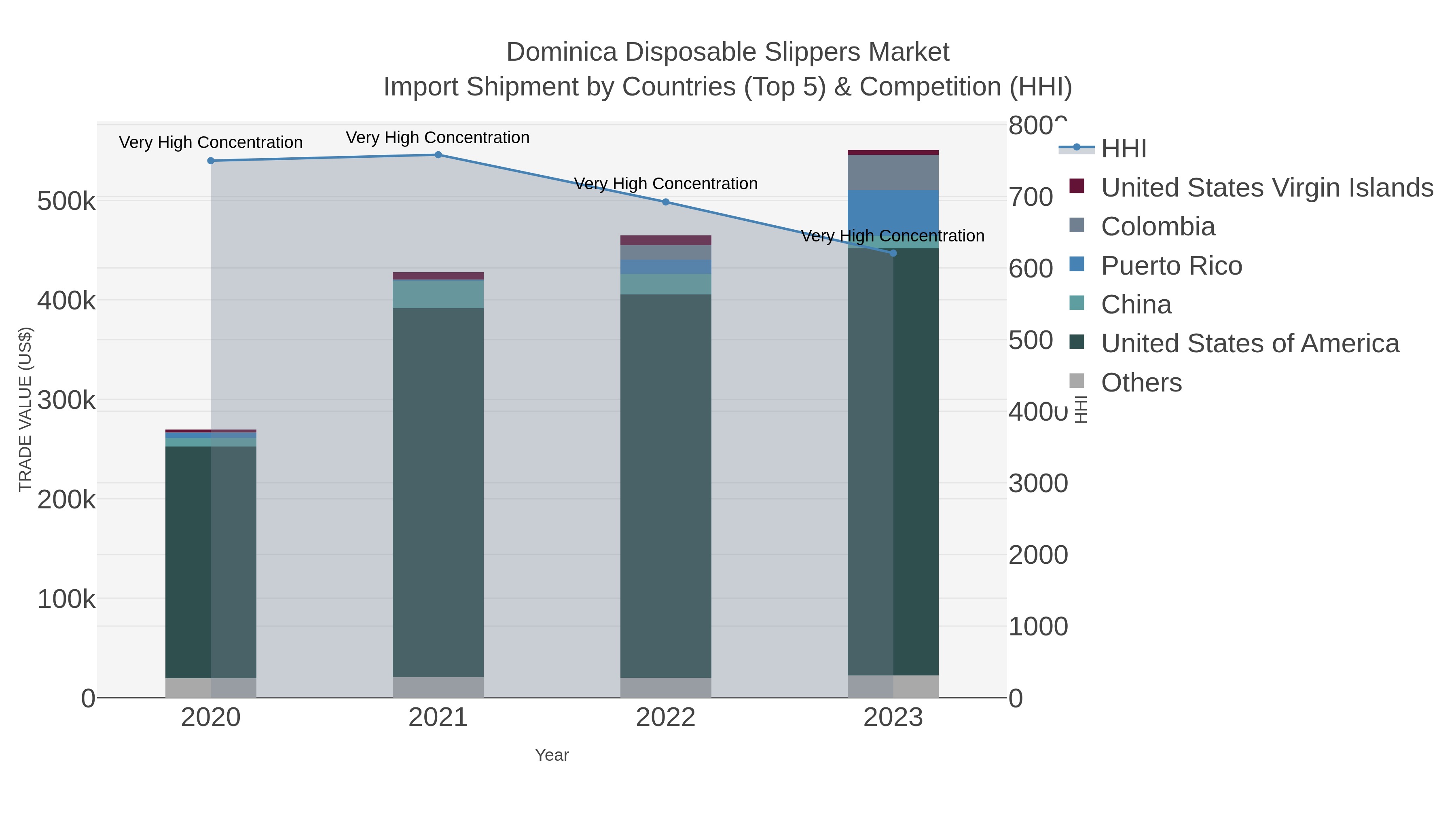 Dominica Disposable Slippers Market Import Shipment by Countries (Top 5) & Competition (HHI)