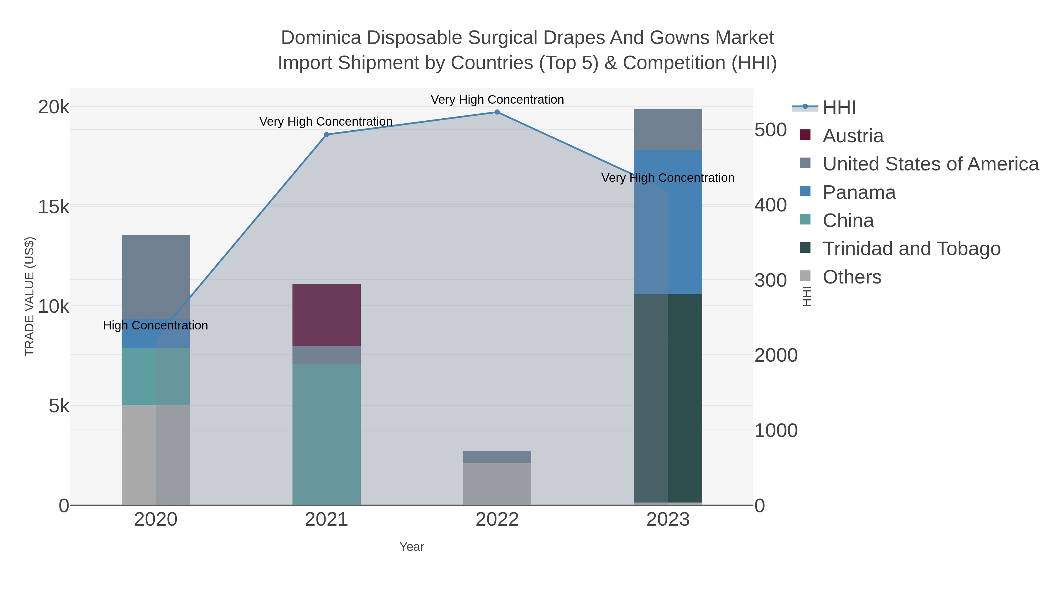 Dominica Disposable Surgical Drapes And Gowns Market Import Shipment by Countries (Top 5) & Competition (HHI)