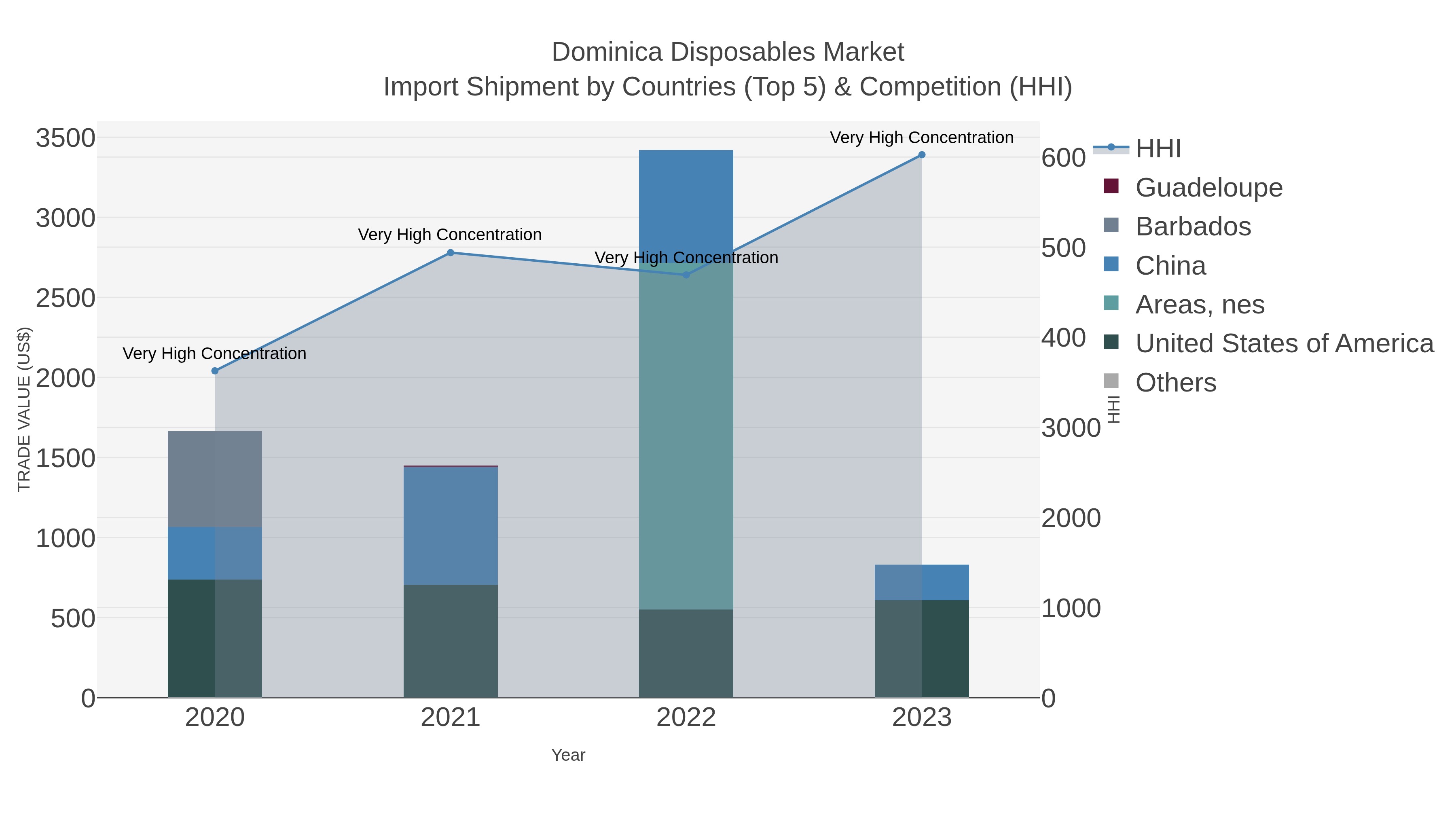 Dominica Disposables Market Import Shipment by Countries (Top 5) & Competition (HHI)