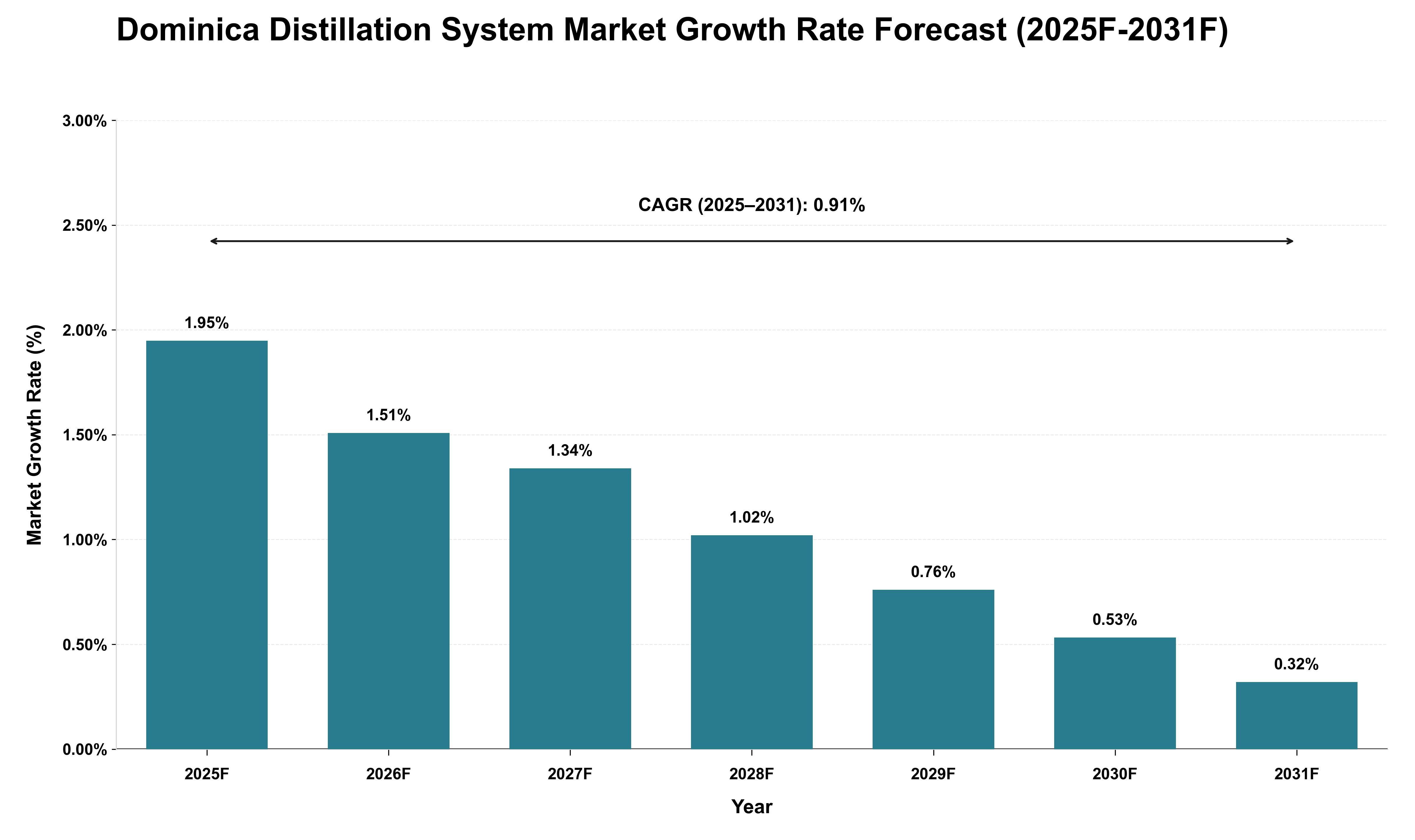 Dominica Distillation System Market Growth Rate Analysis (2025 - 2031)