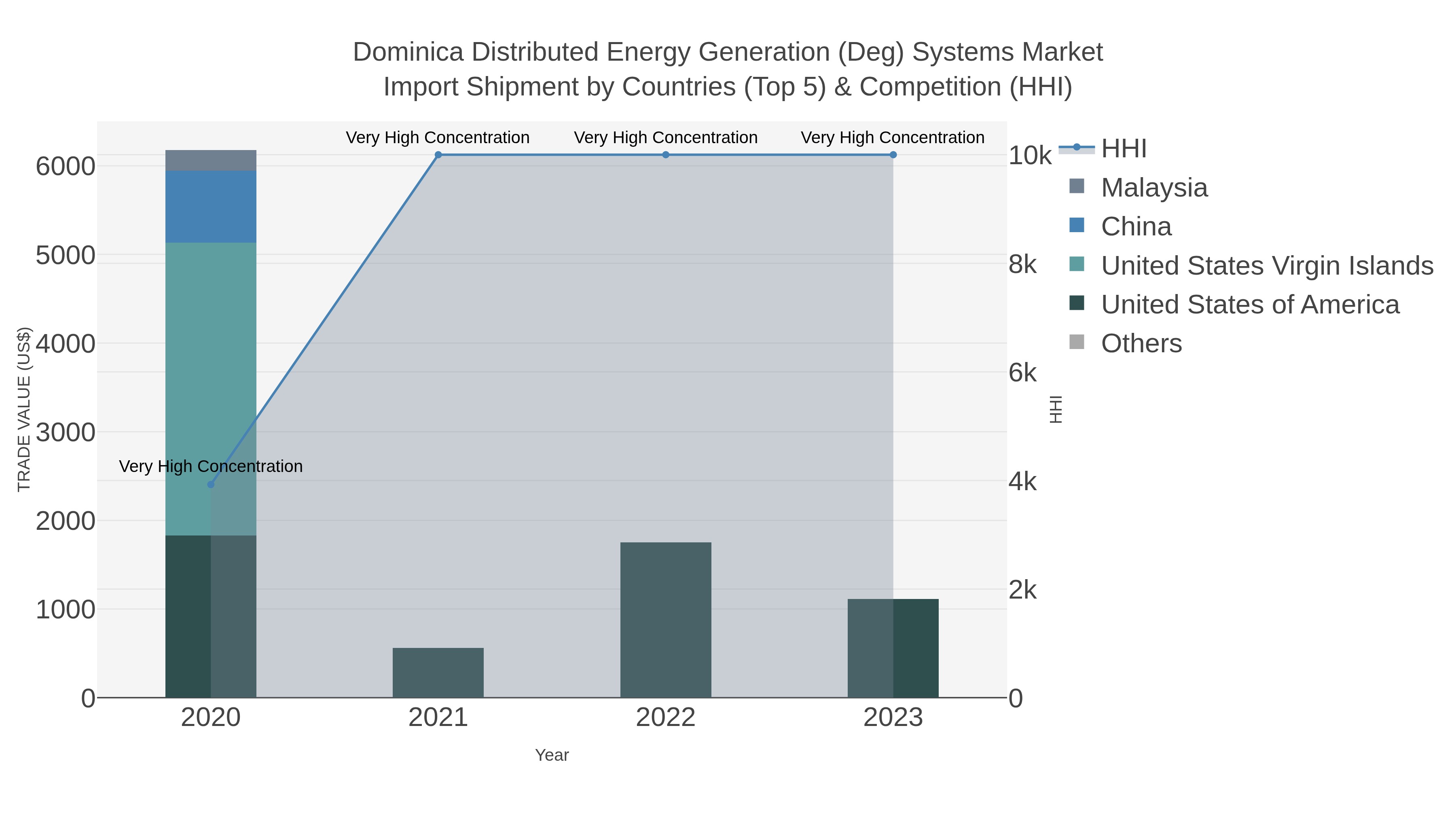 Dominica Distributed Energy Generation (deg) Systems Market Import Shipment by Countries (Top 5) & Competition (HHI)