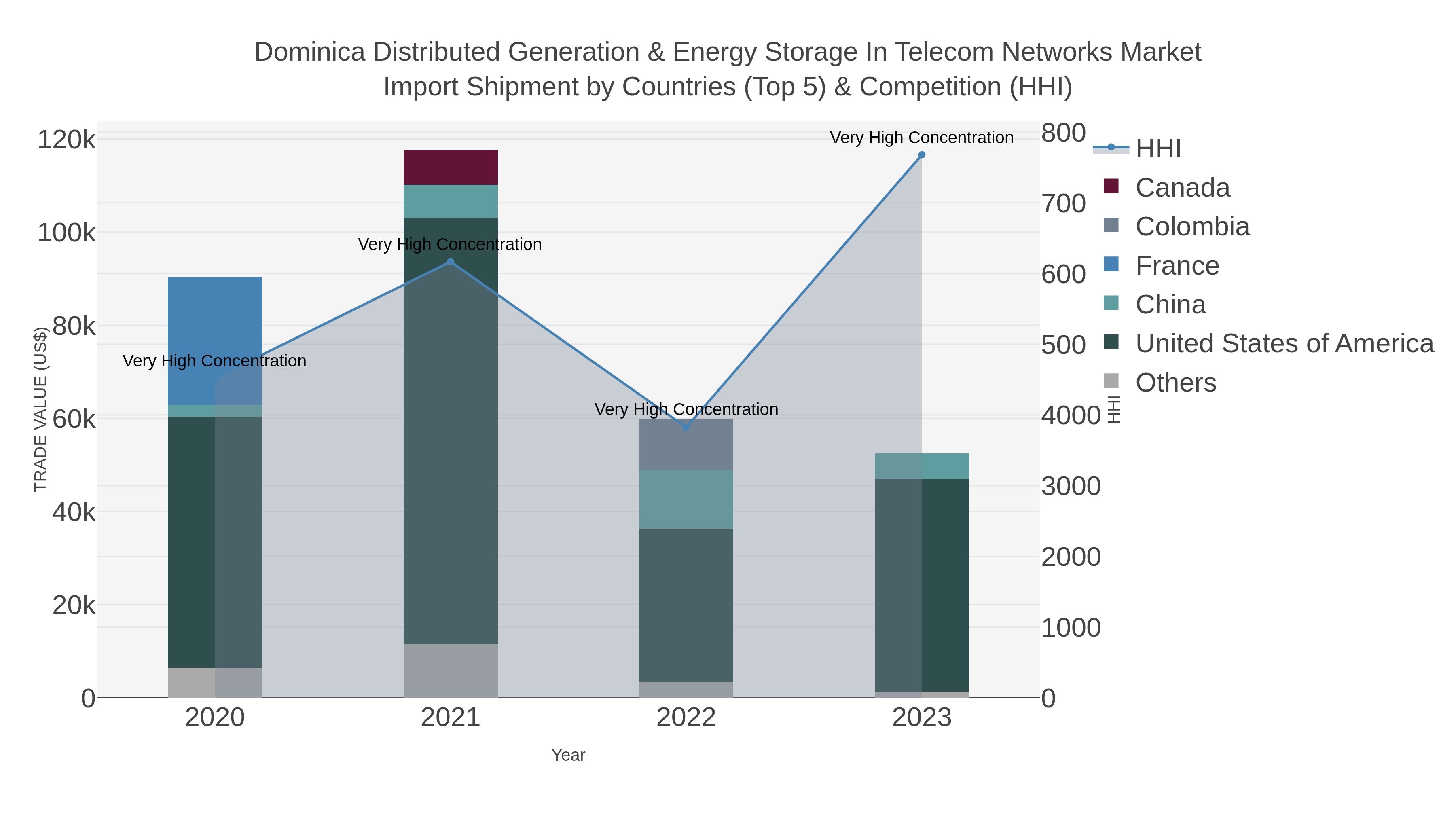 Dominica Distributed Generation & Energy Storage In Telecom Networks Market Import Shipment by Countries (Top 5) & Competition (HHI)