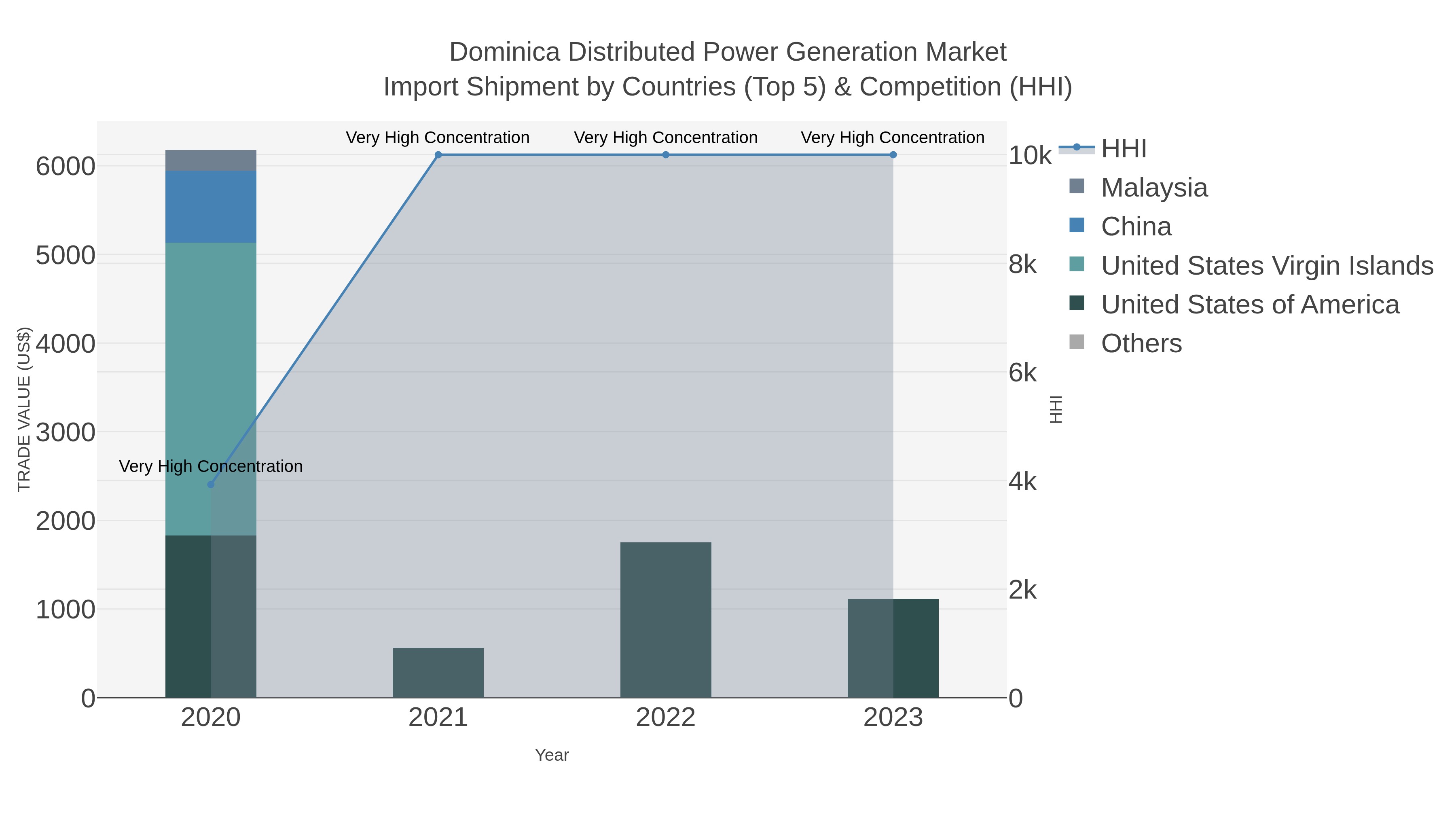 Dominica Distributed Power Generation Market Import Shipment by Countries (Top 5) & Competition (HHI)