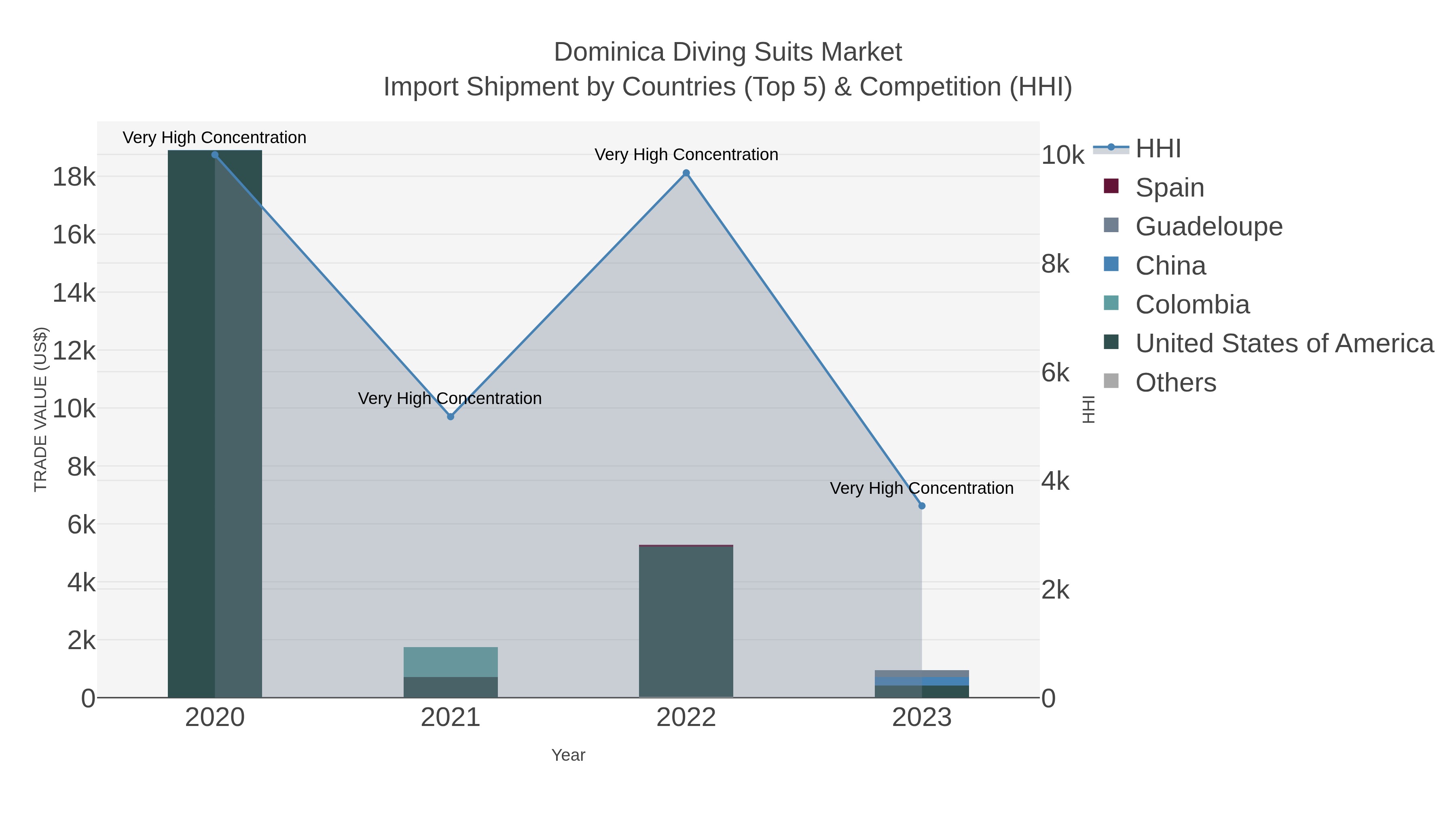 Dominica Diving Suits Market Import Shipment by Countries (Top 5) & Competition (HHI)
