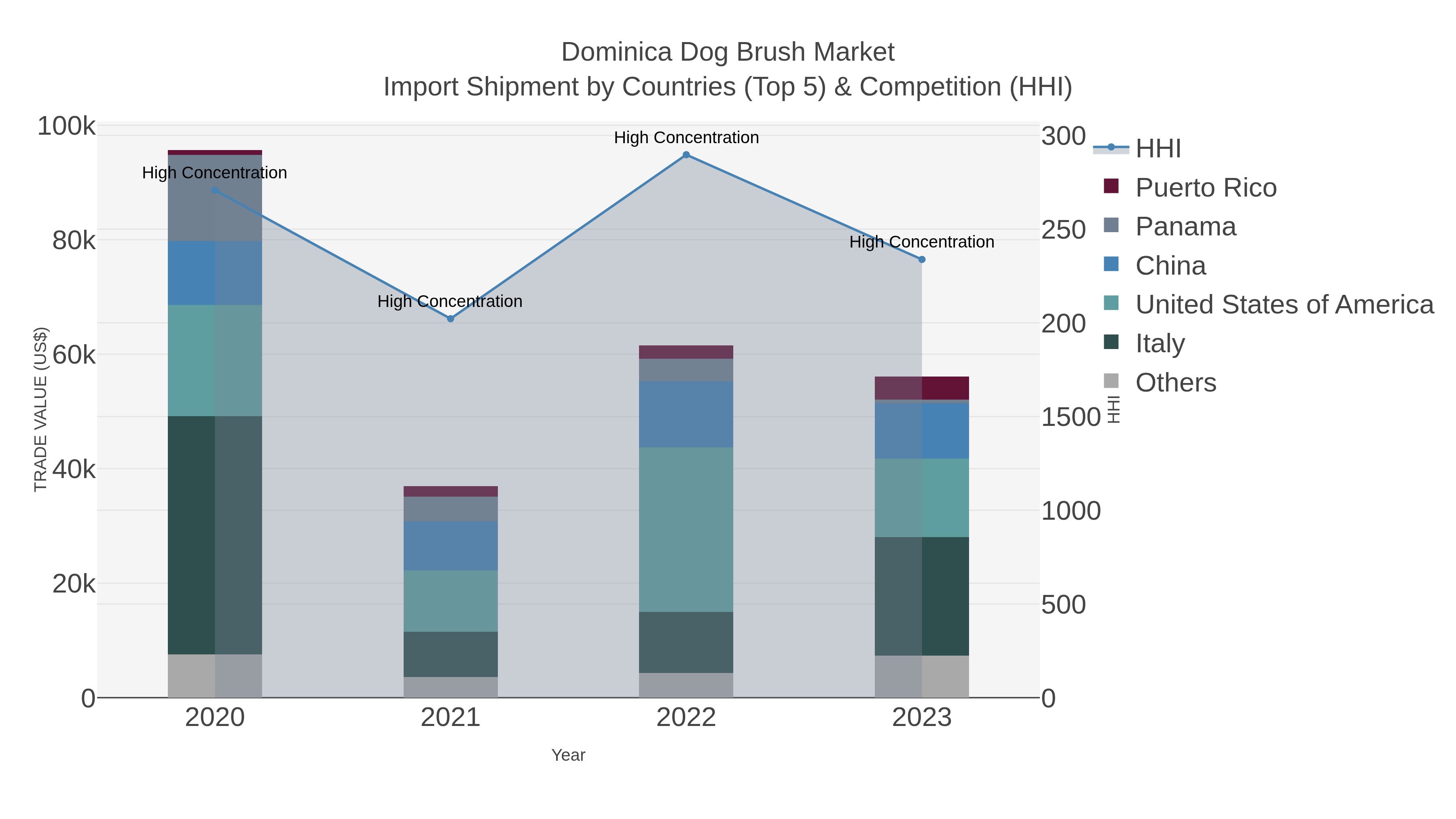 Dominica Dog Brush Market Import Shipment by Countries (Top 5) & Competition (HHI)