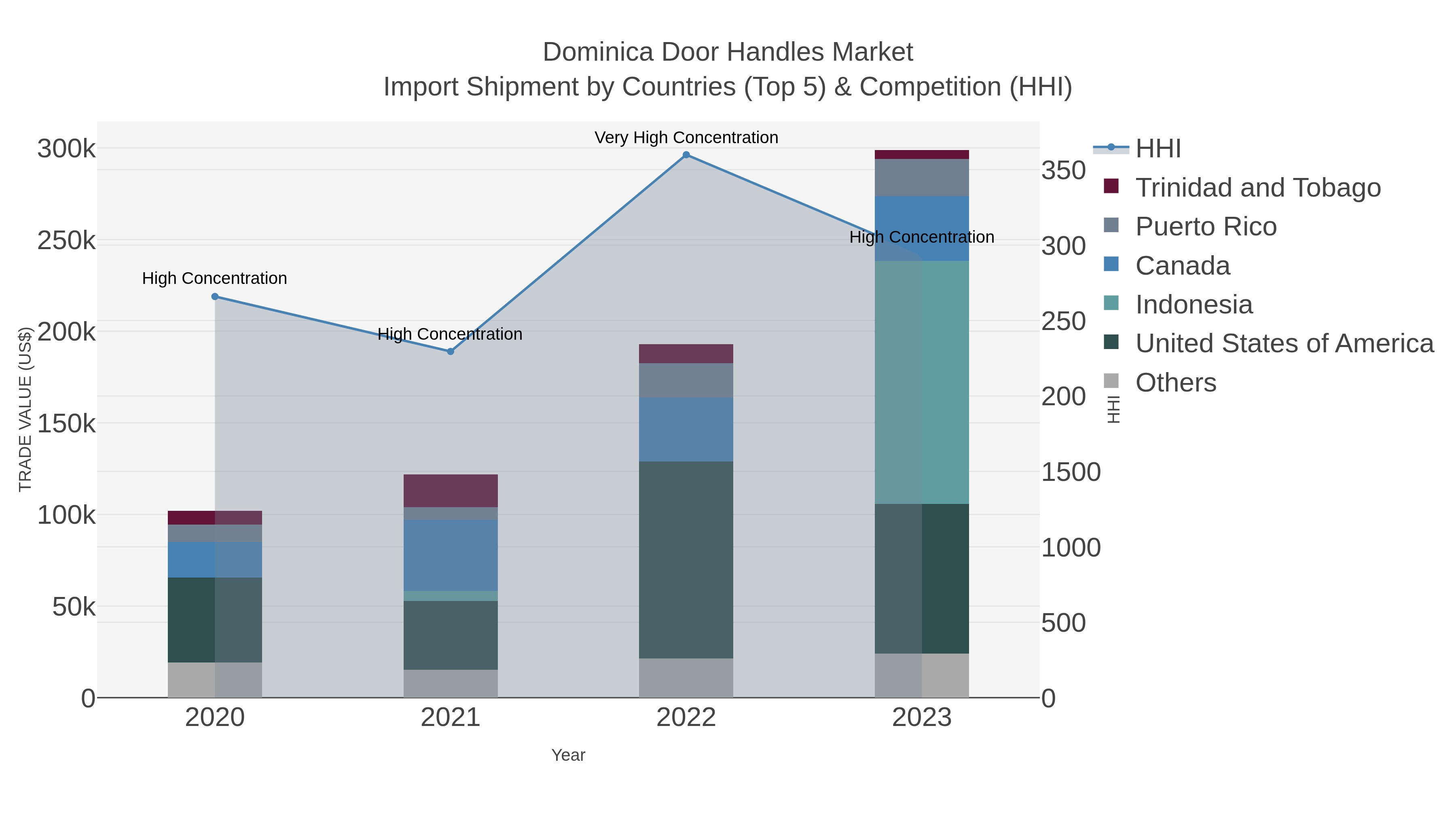 Dominica Door Handles Market Import Shipment by Countries (Top 5) & Competition (HHI)