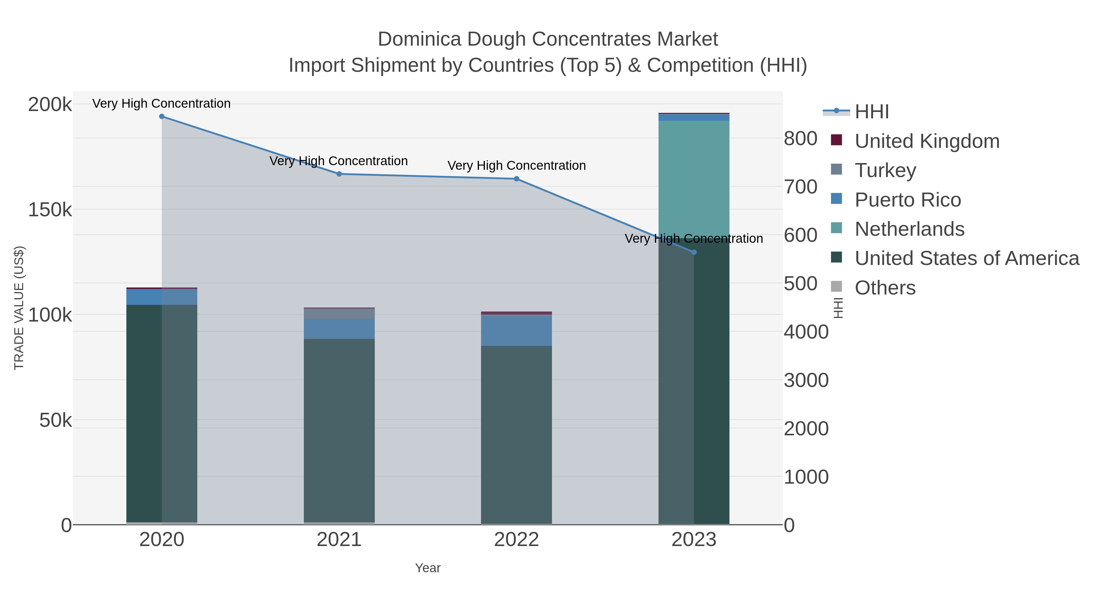 Dominica Dough Concentrates Market Import Shipment by Countries (Top 5) & Competition (HHI)