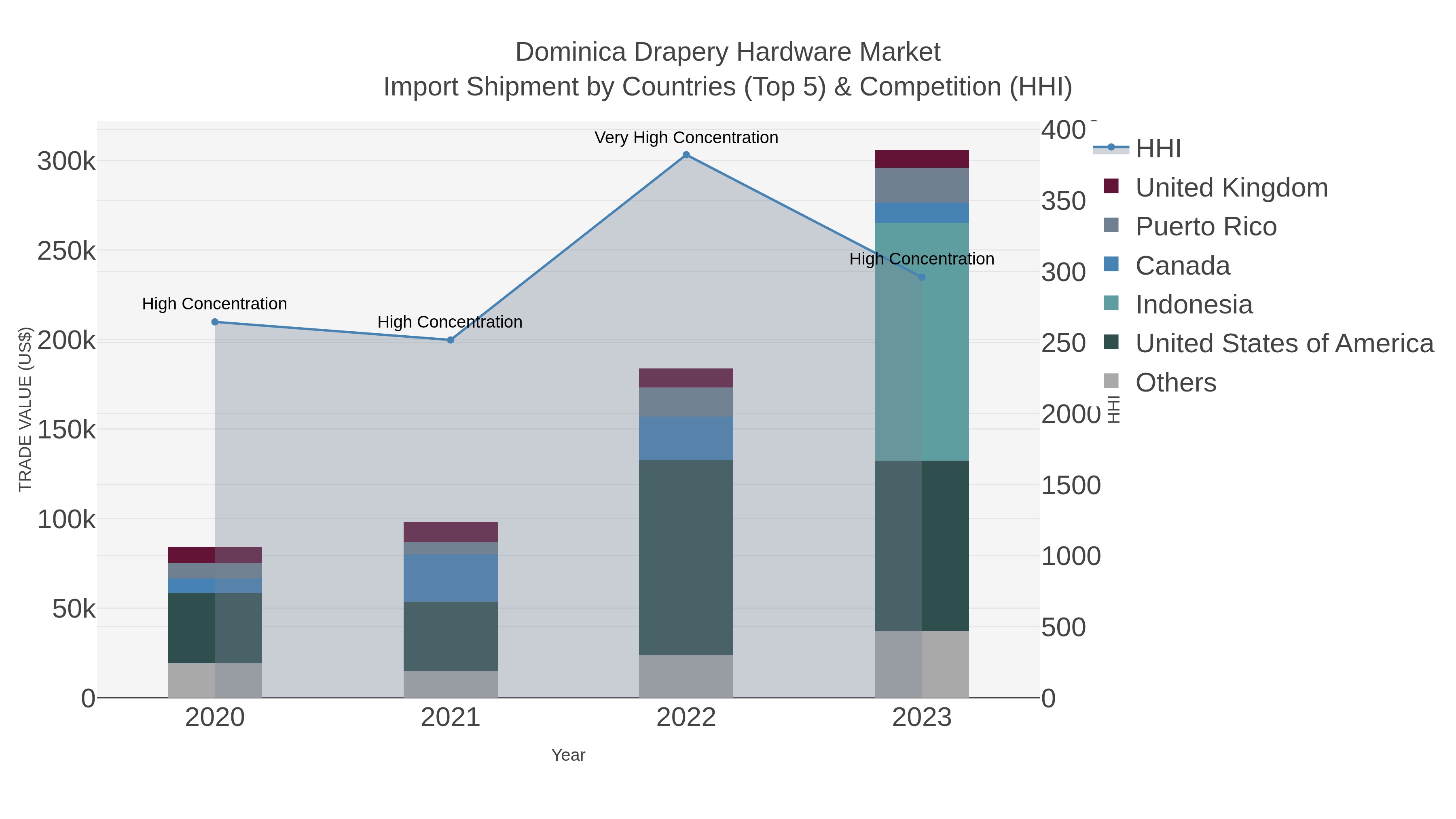 Dominica Drapery Hardware Market Import Shipment by Countries (Top 5) & Competition (HHI)
