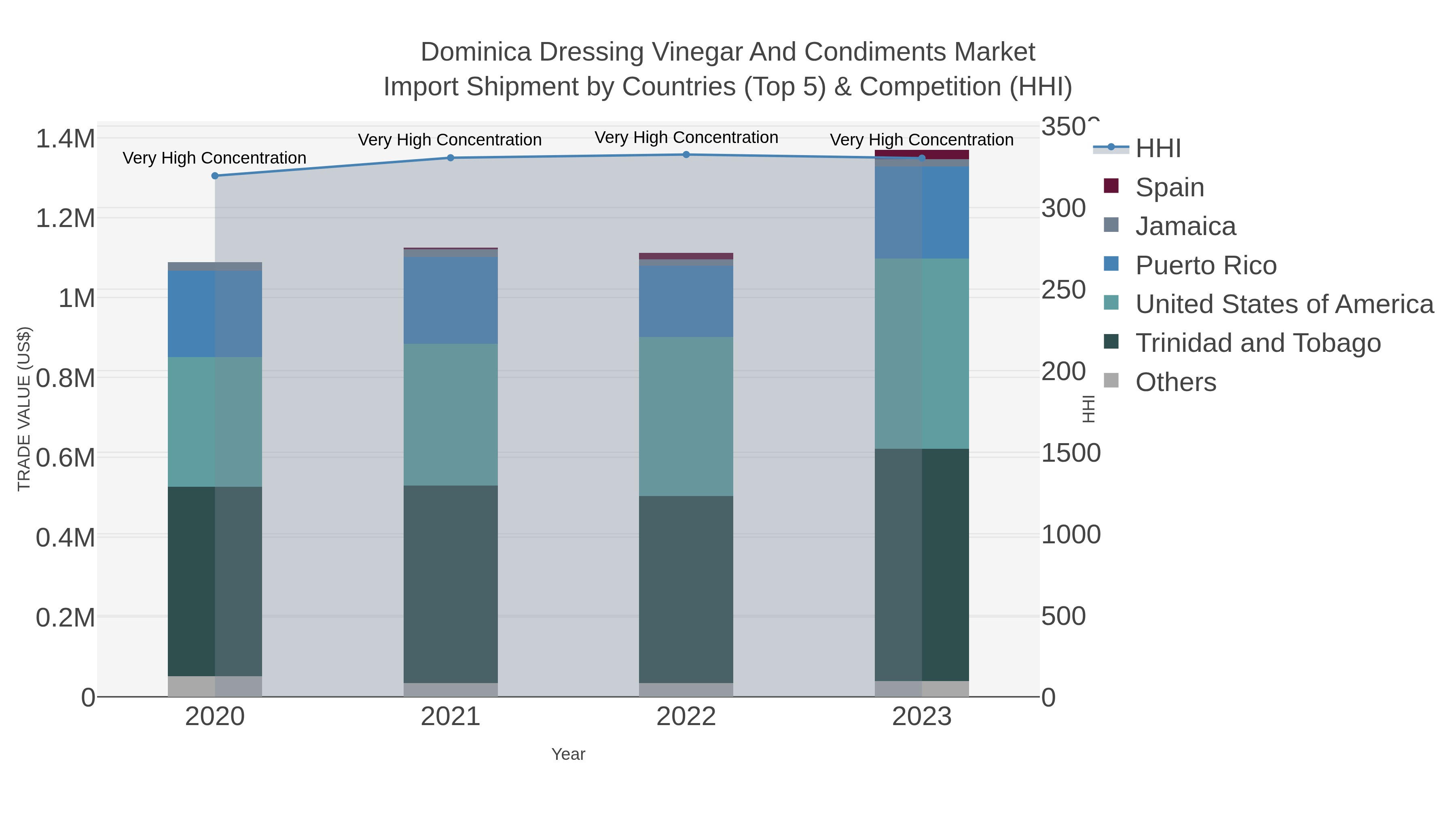 Dominica Dressing Vinegar And Condiments Market Import Shipment by Countries (Top 5) & Competition (HHI)