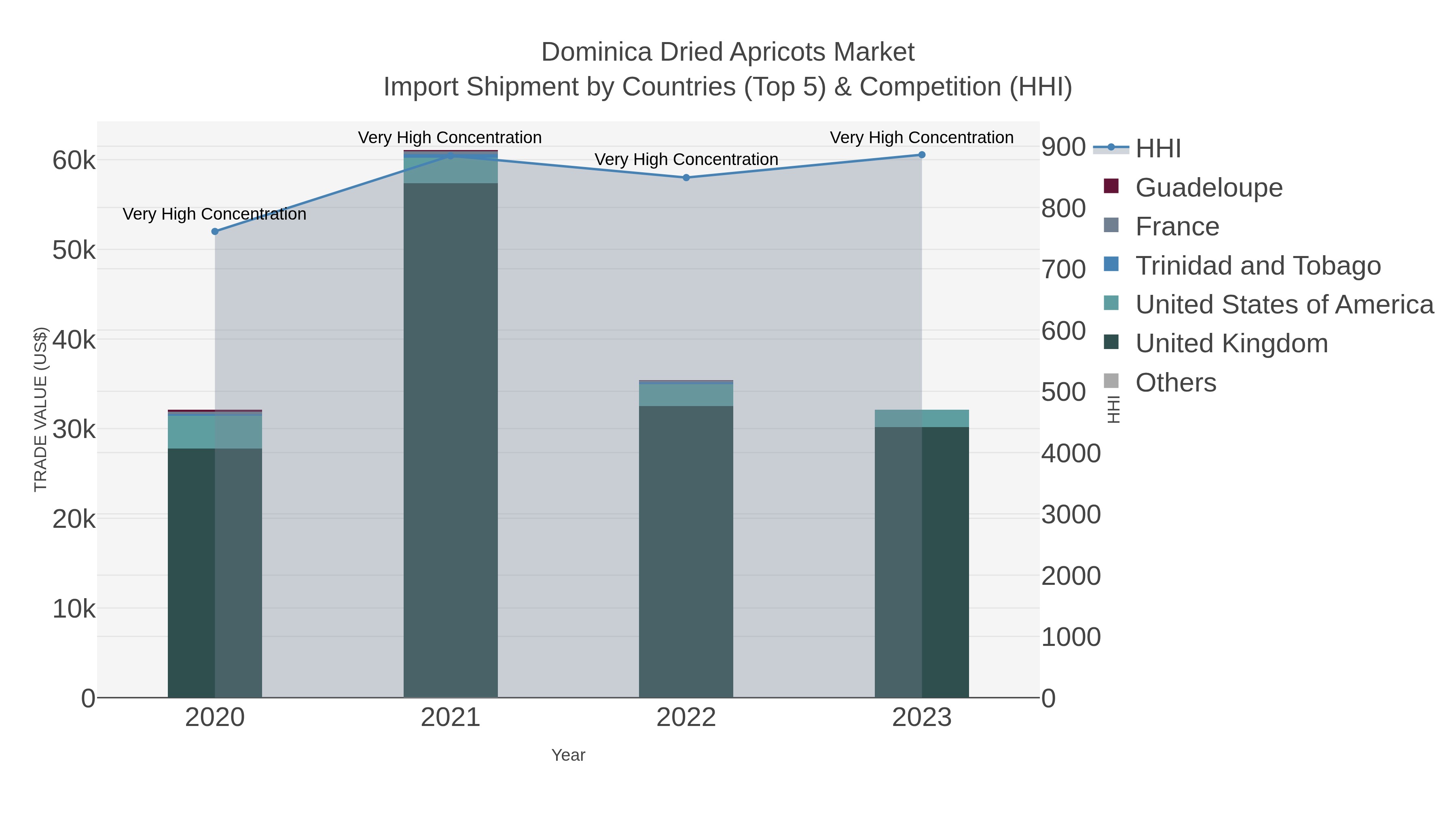 Dominica Dried Apricots Market Import Shipment by Countries (Top 5) & Competition (HHI)
