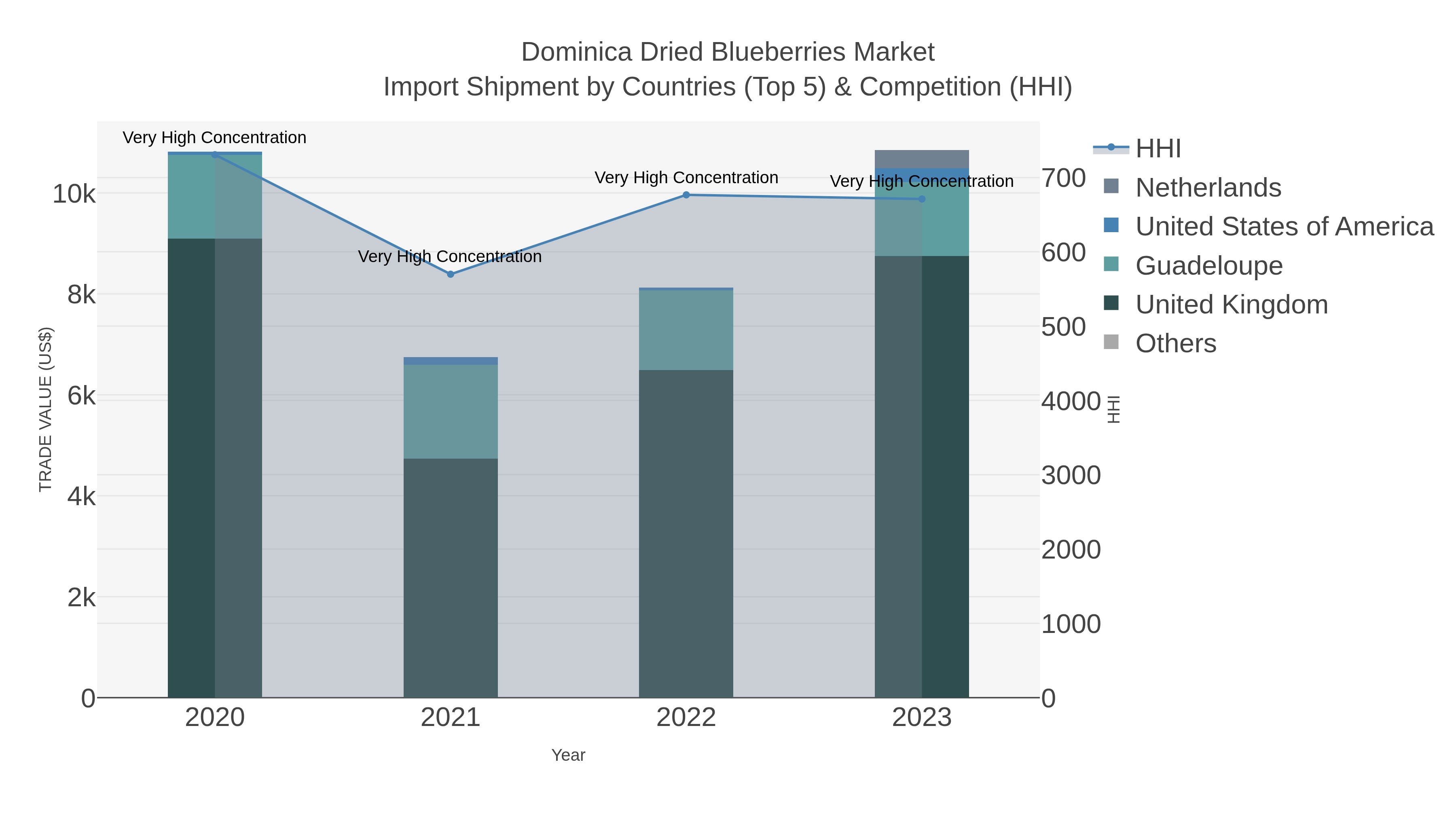 Dominica Dried Blueberries Market Import Shipment by Countries (Top 5) & Competition (HHI)