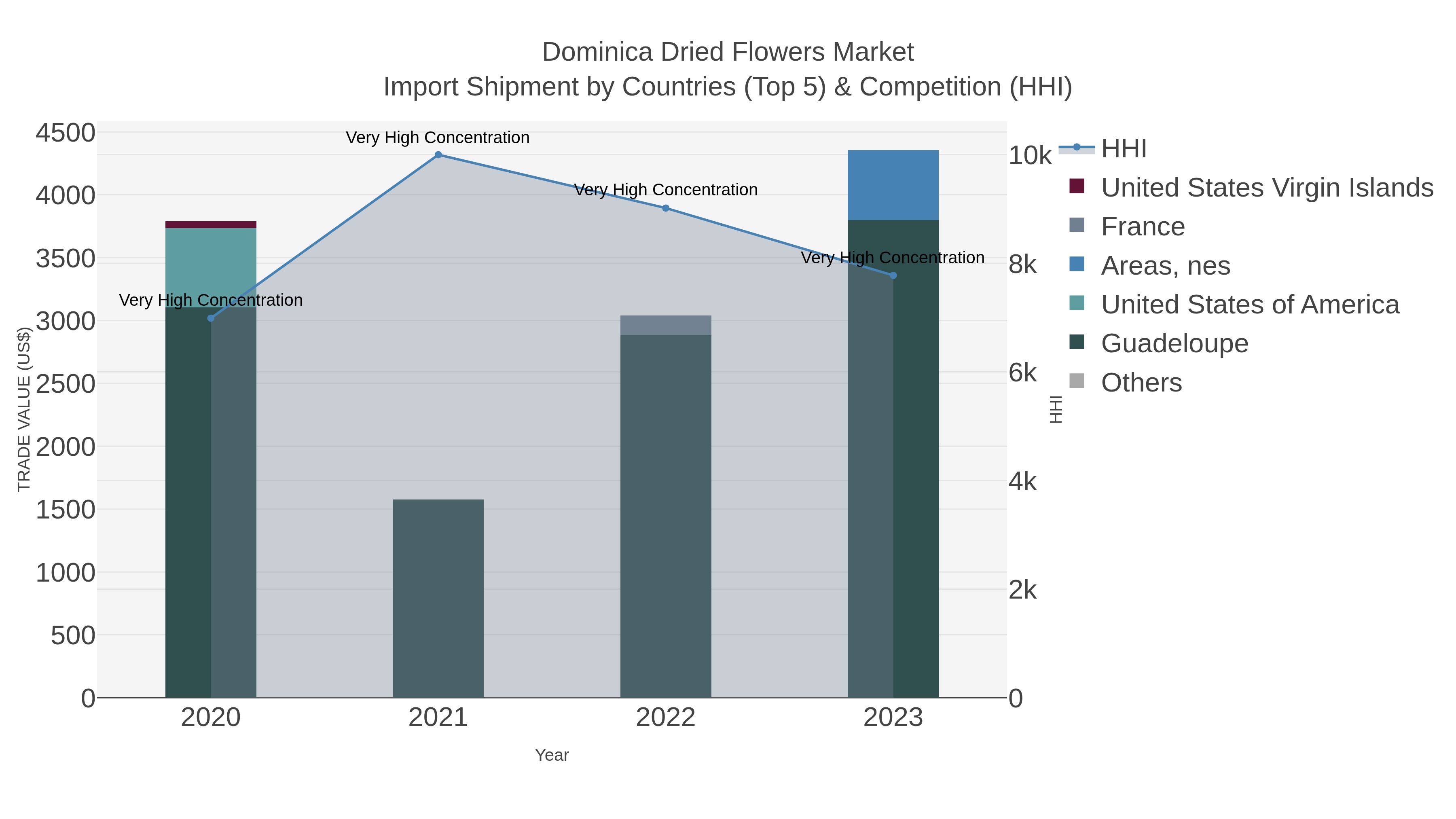 Dominica Dried Flowers Market Import Shipment by Countries (Top 5) & Competition (HHI)