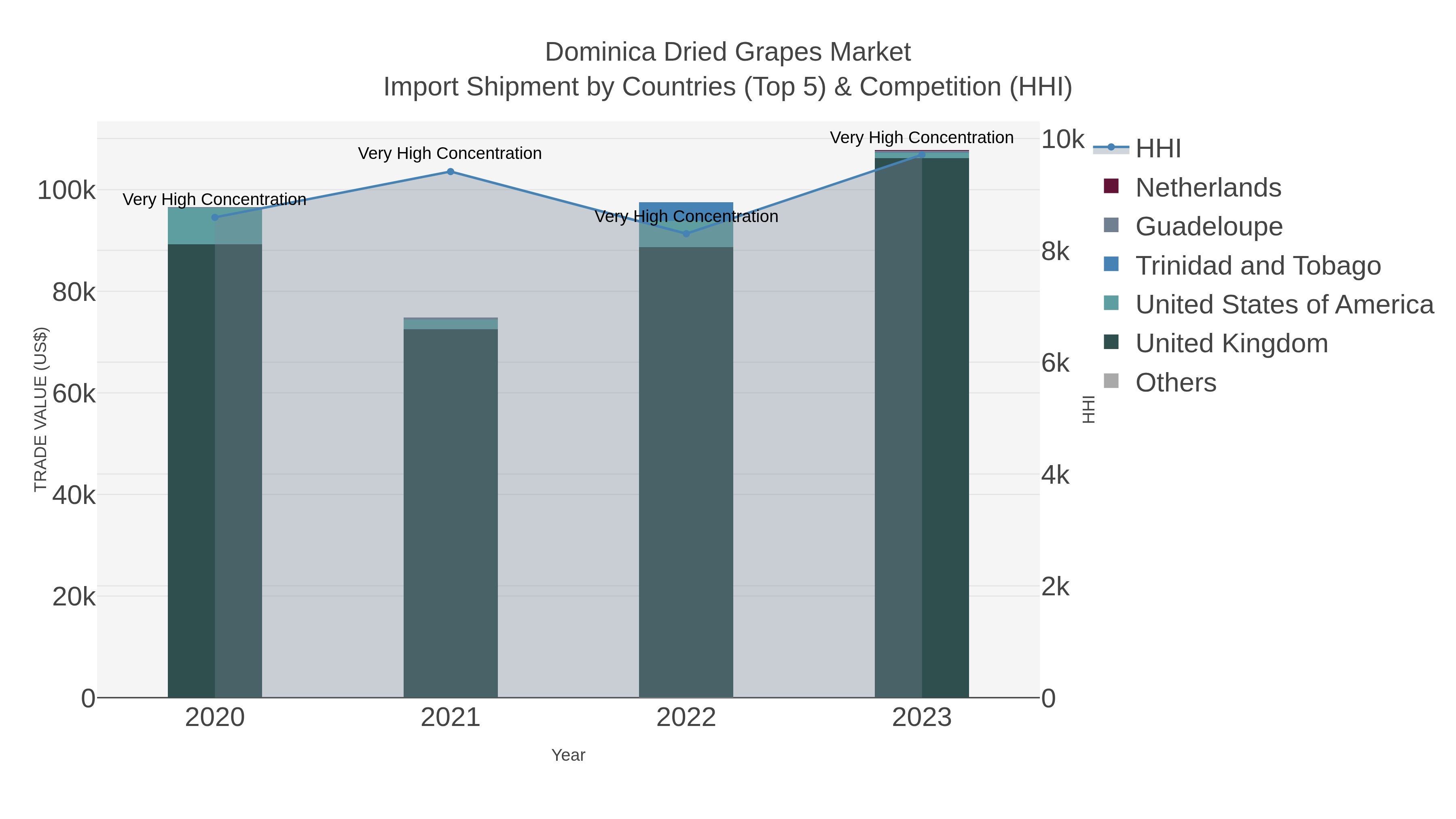 Dominica Dried Grapes Market Import Shipment by Countries (Top 5) & Competition (HHI)