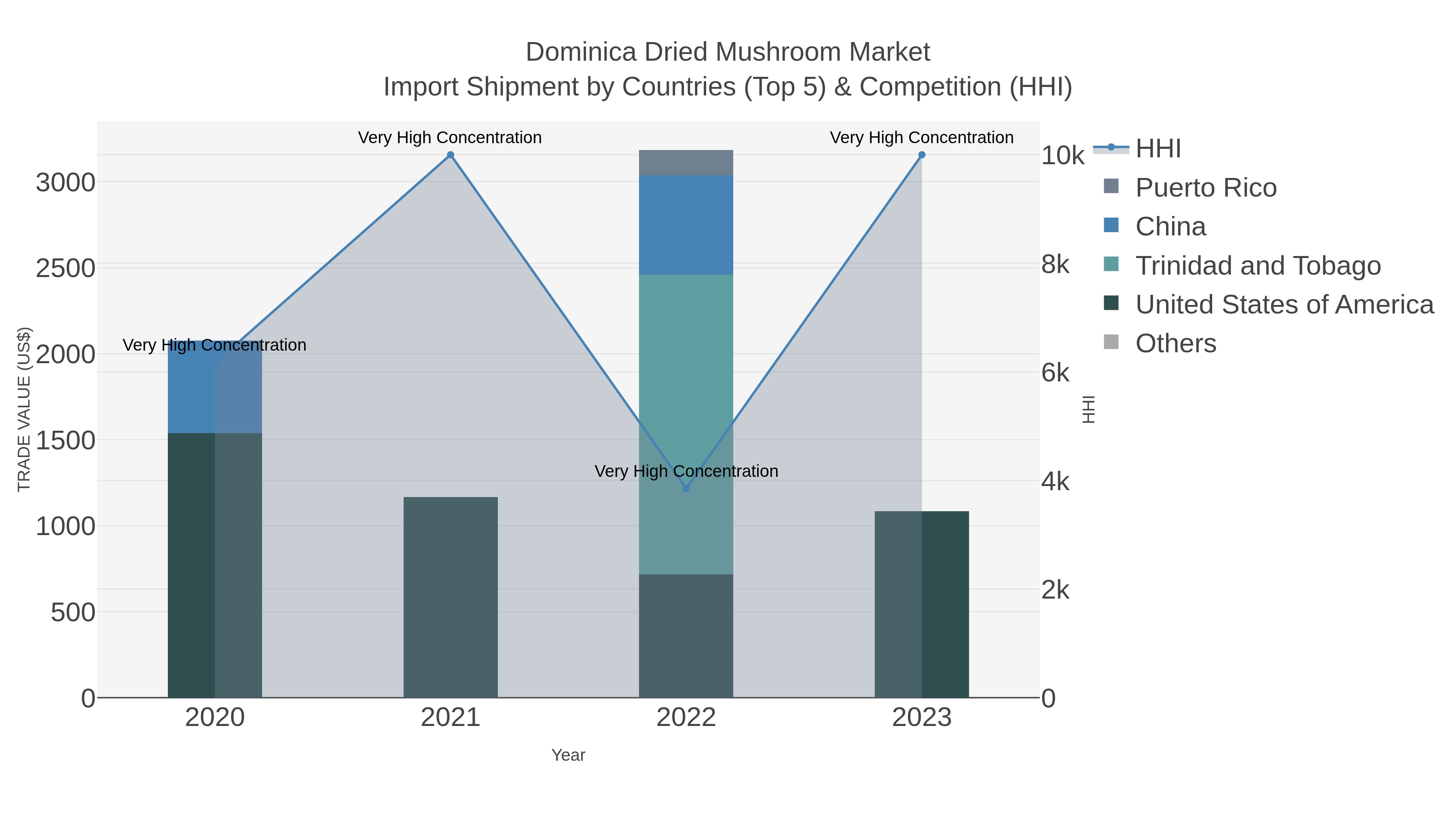 Dominica Dried Mushroom Market Import Shipment by Countries (Top 5) & Competition (HHI)