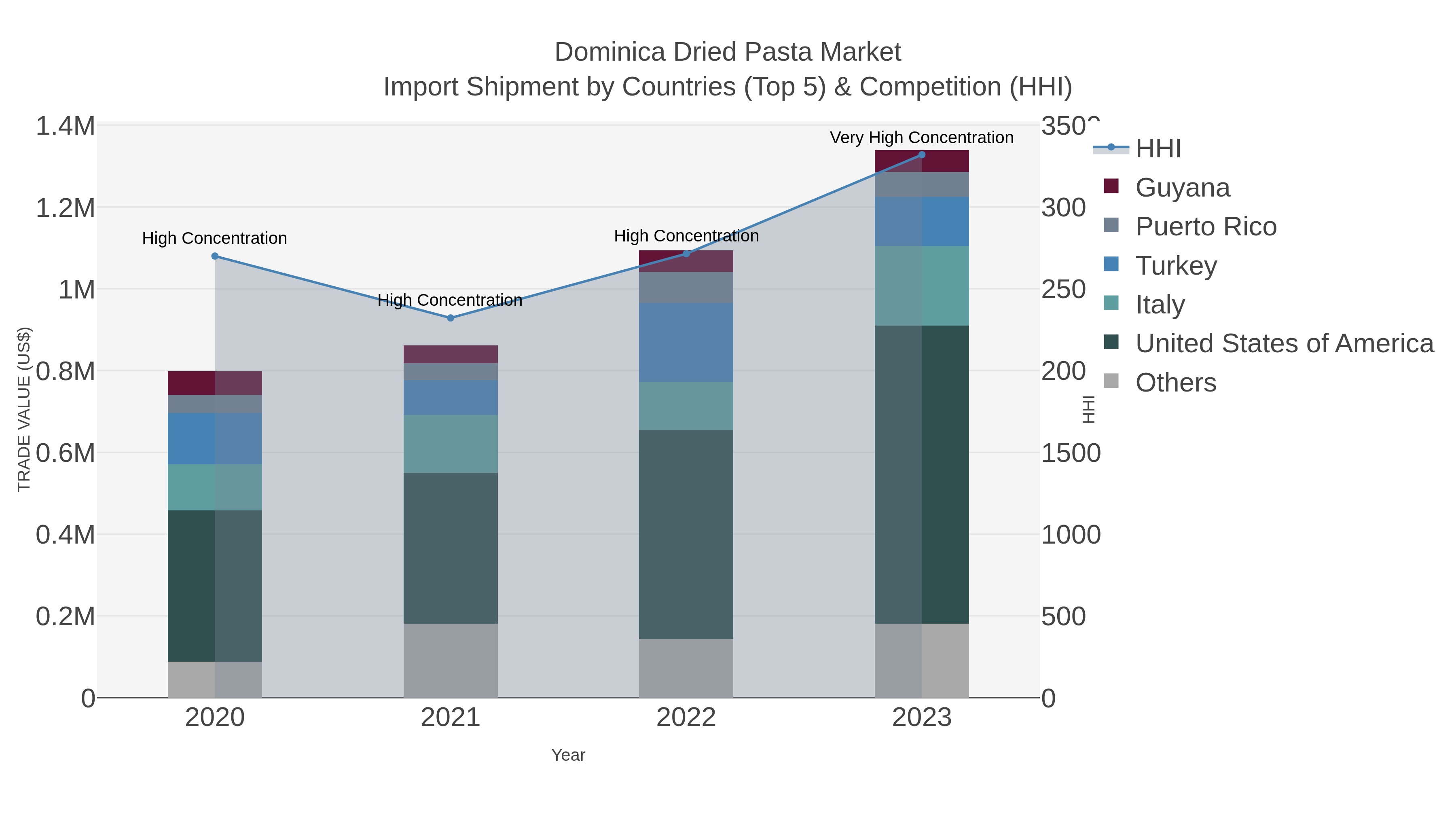 Dominica Dried Pasta Market Import Shipment by Countries (Top 5) & Competition (HHI)