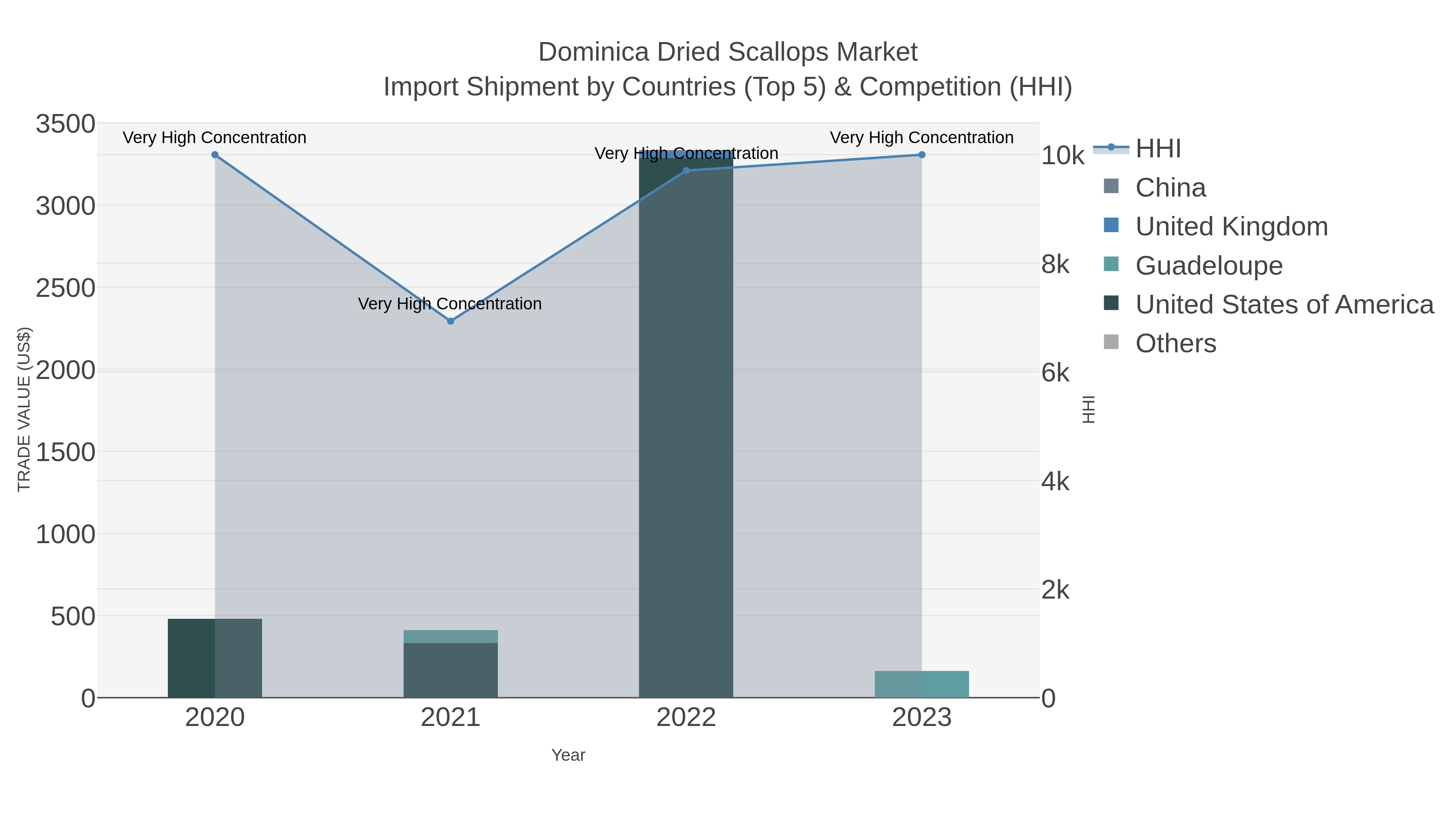 Dominica Dried Scallops Market Import Shipment by Countries (Top 5) & Competition (HHI)