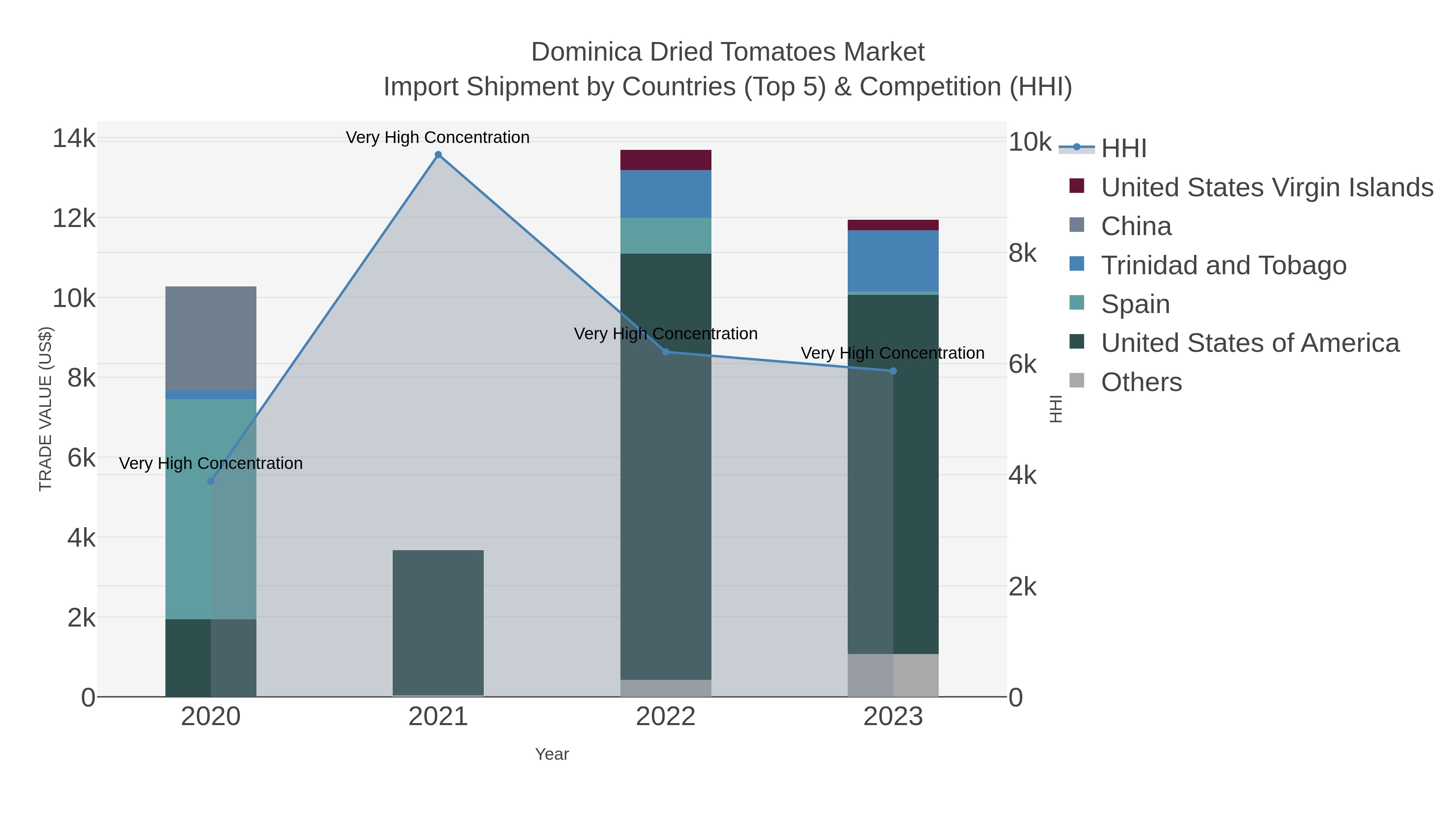 Dominica Dried Tomatoes Market Import Shipment by Countries (Top 5) & Competition (HHI)