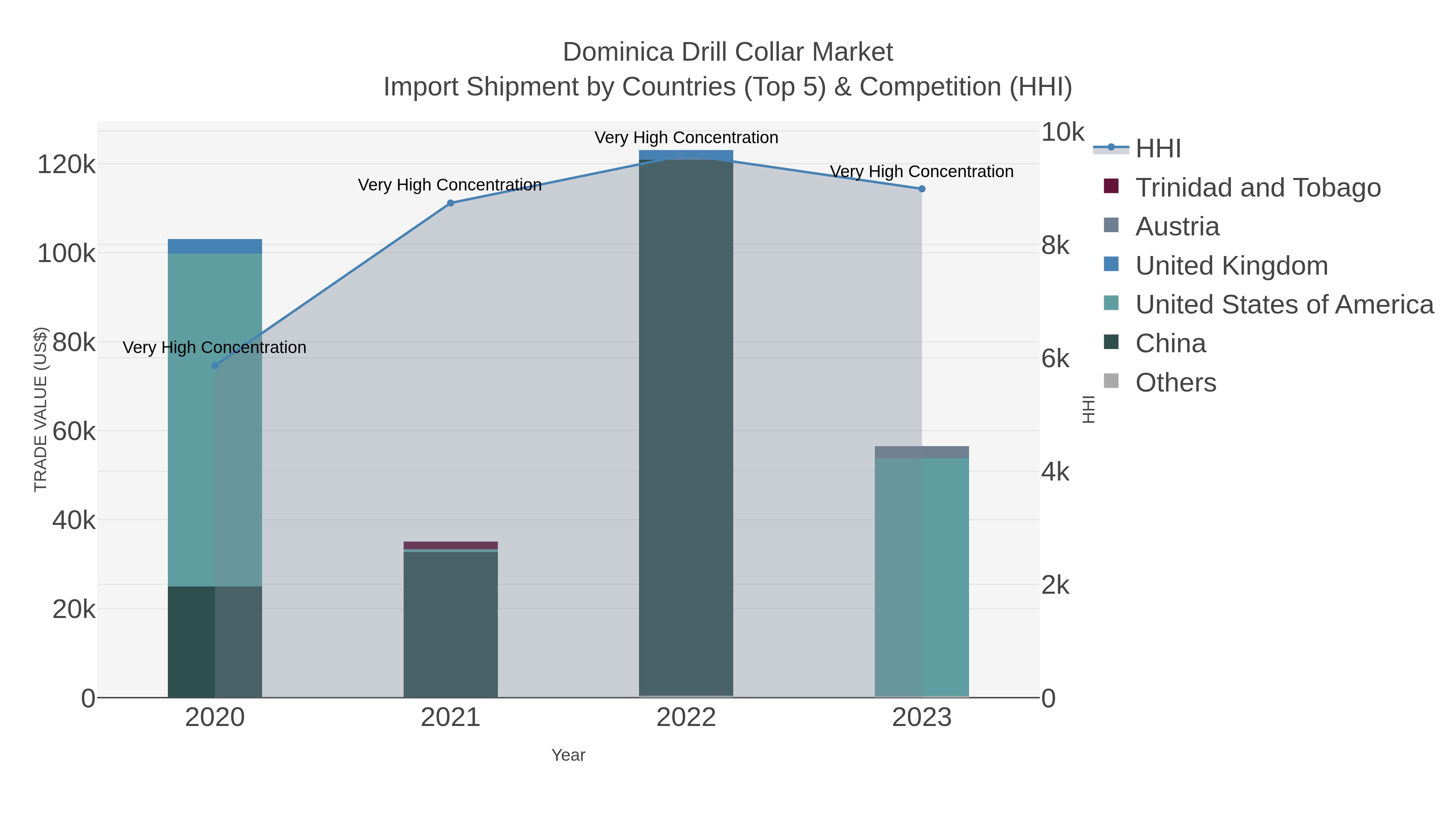 Dominica Drill Collar Market Import Shipment by Countries (Top 5) & Competition (HHI)