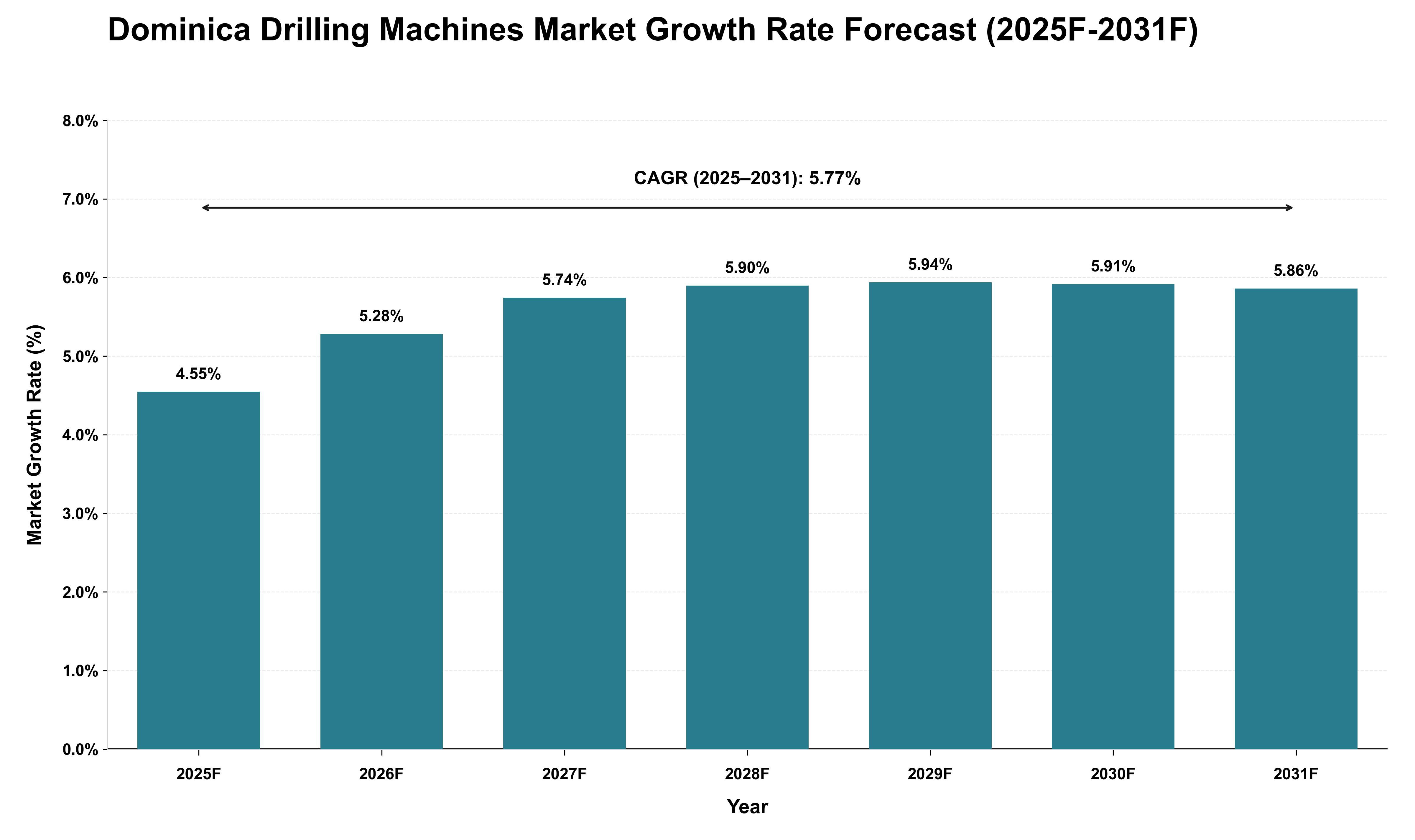Dominica Drilling Machines Market Growth Rate Analysis (2025 - 2031)