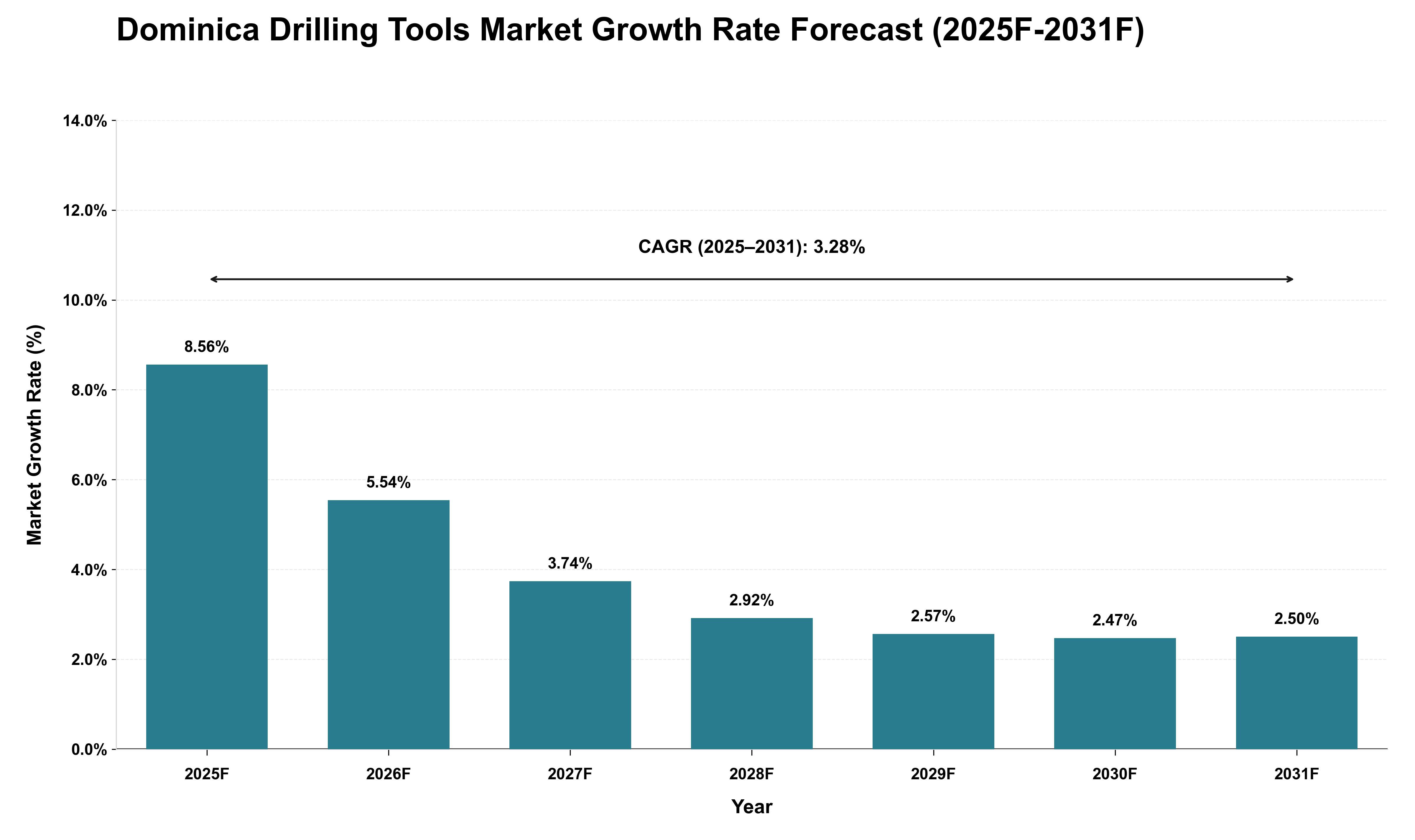 Dominica Drilling Tools Market Growth Rate Analysis (2025 - 2031)