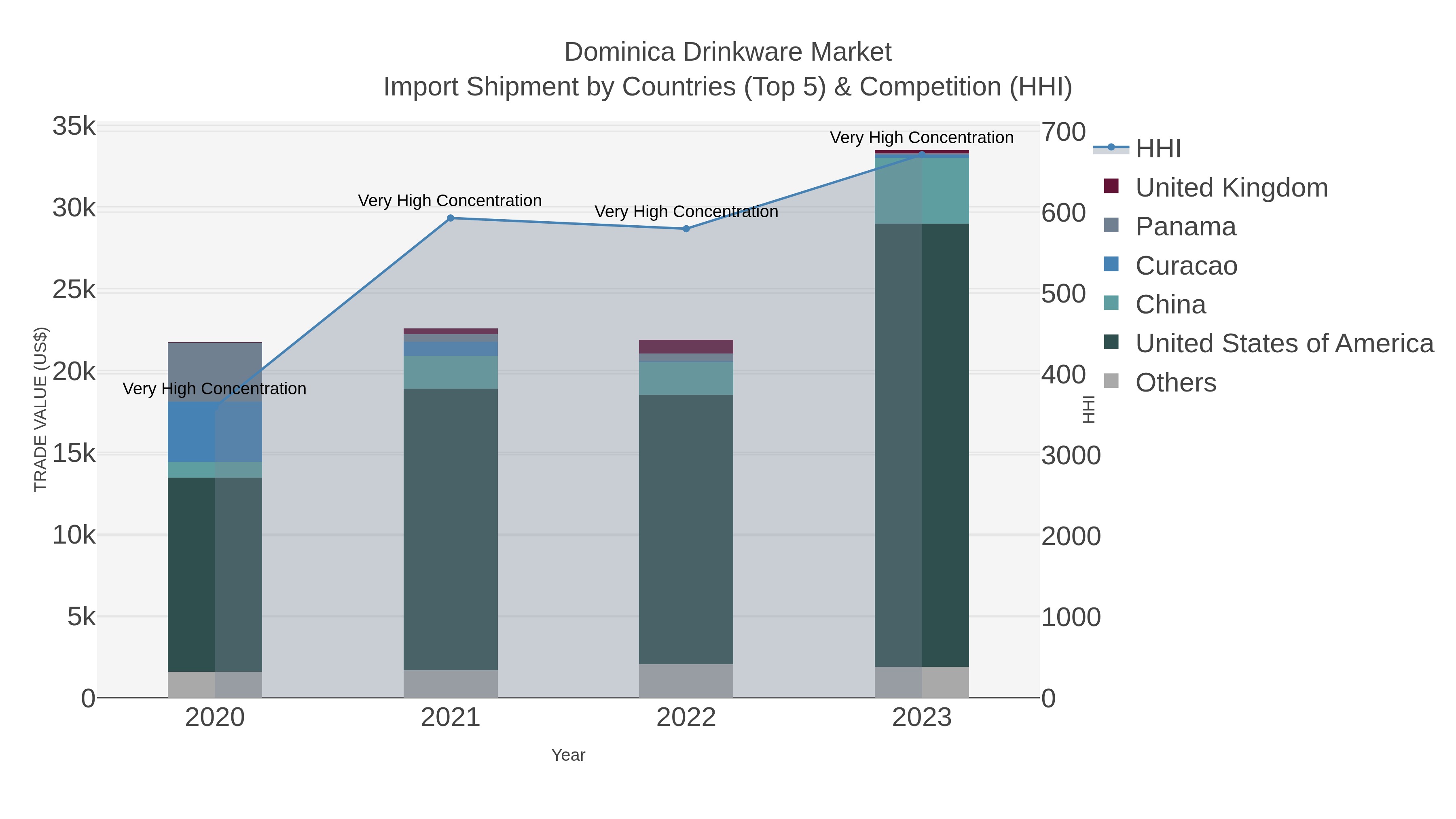 Dominica Drinkware Market Import Shipment by Countries (Top 5) & Competition (HHI)