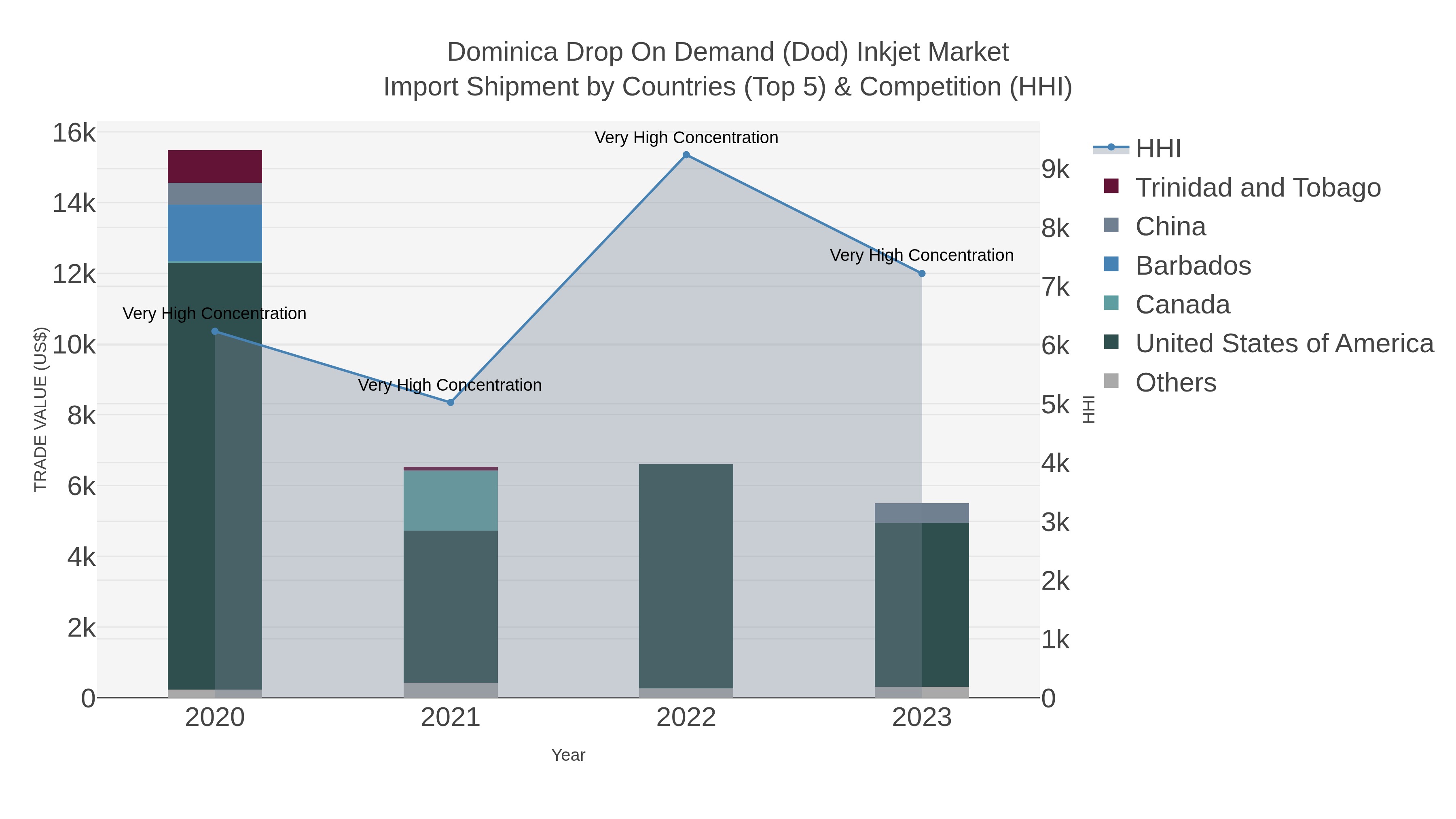 Dominica Drop On Demand (dod) Inkjet Market Import Shipment by Countries (Top 5) & Competition (HHI)