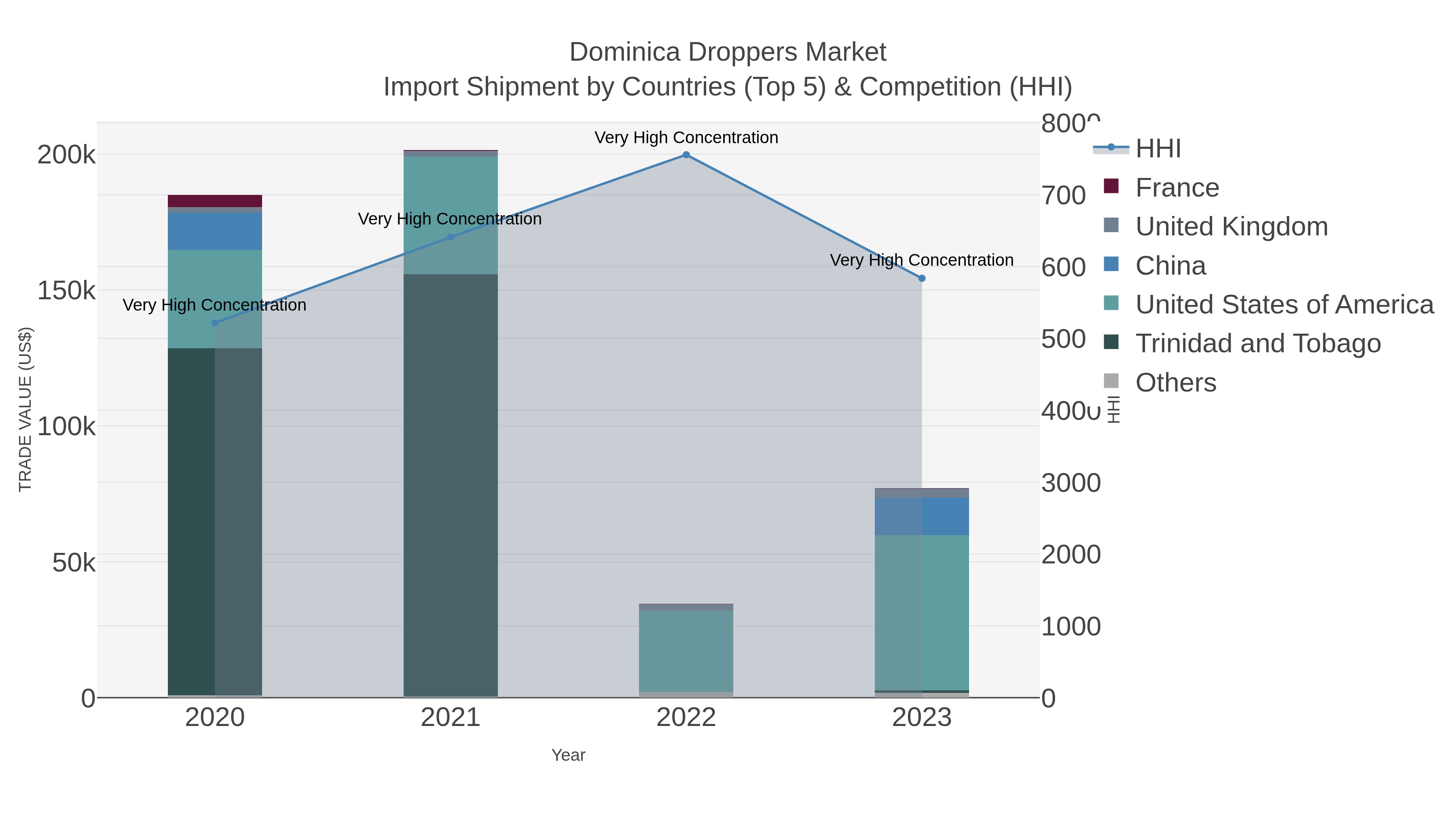 Dominica Droppers Market Import Shipment by Countries (Top 5) & Competition (HHI)