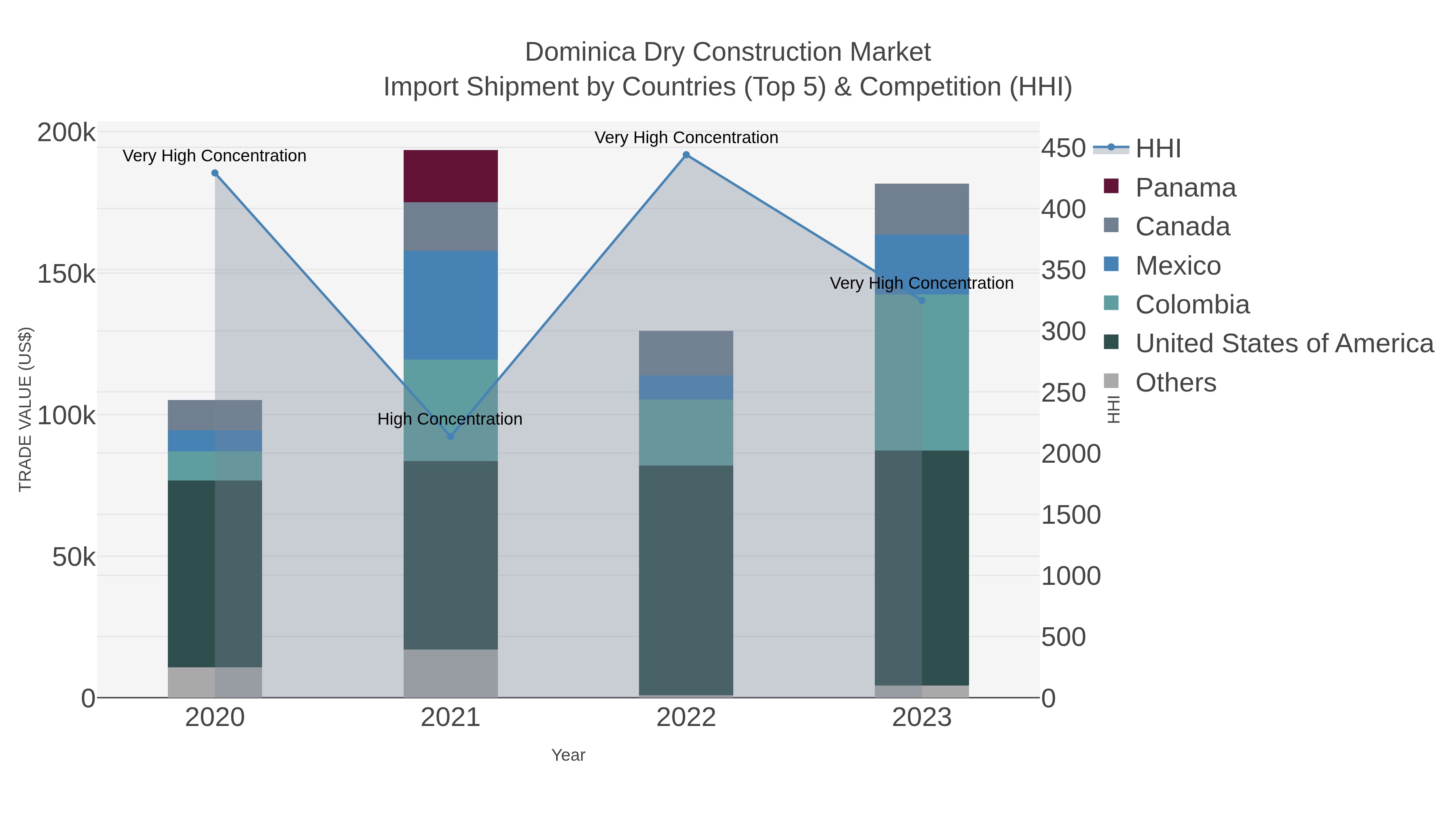 Dominica Dry Construction Market Import Shipment by Countries (Top 5) & Competition (HHI)