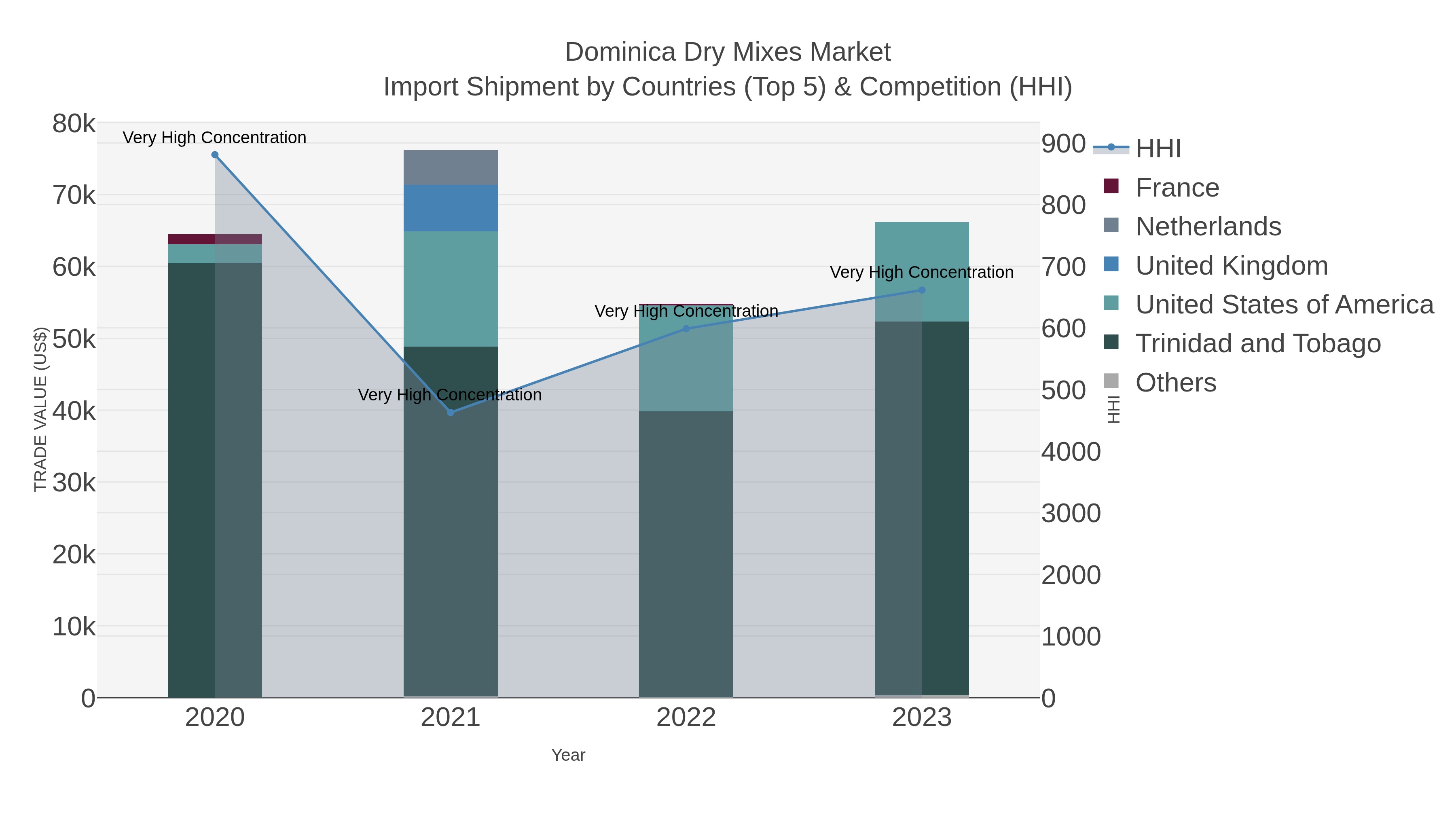 Dominica Dry Mixes Market Import Shipment by Countries (Top 5) & Competition (HHI)