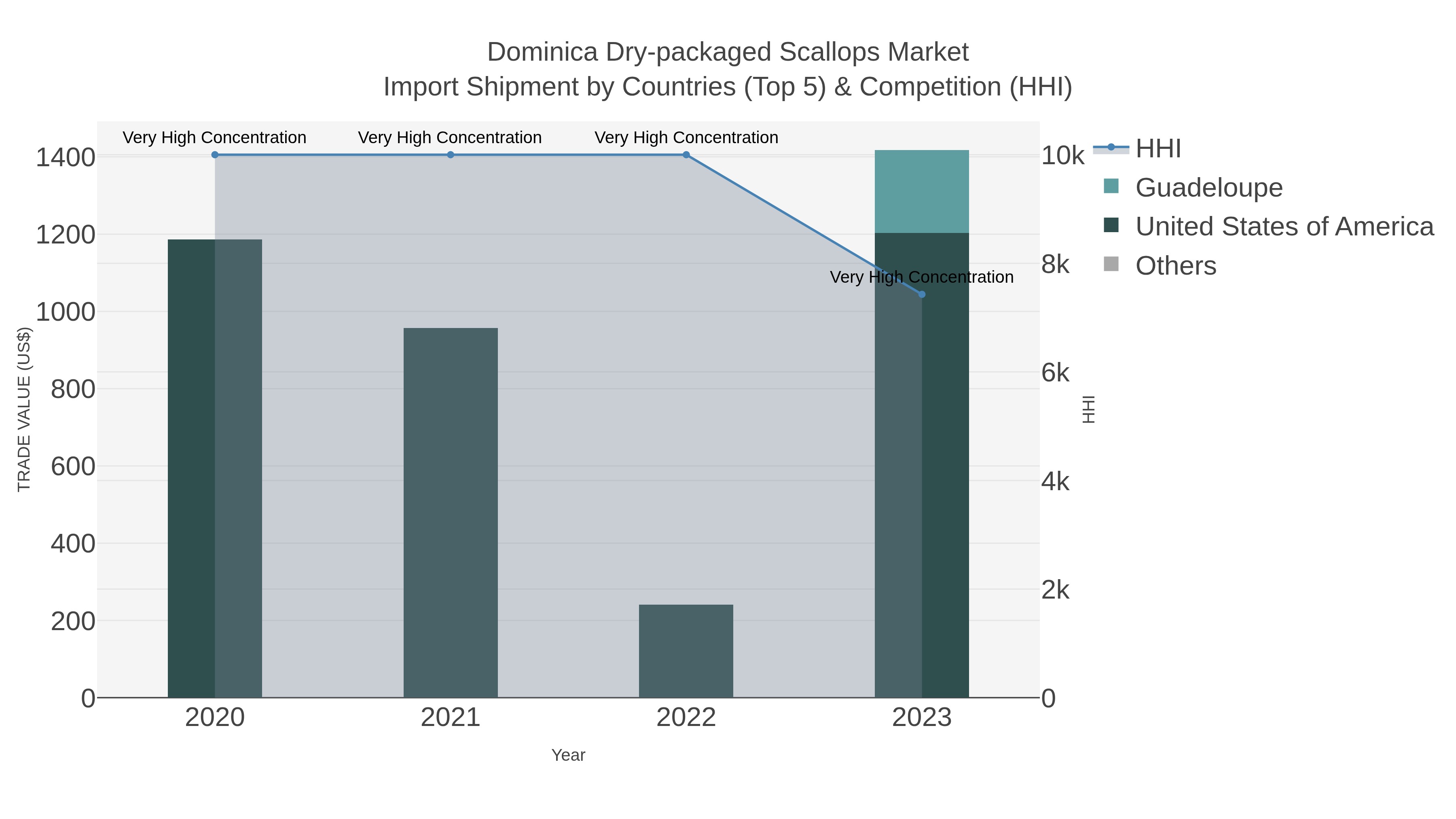 Dominica Dry-packaged Scallops Market Import Shipment by Countries (Top 5) & Competition (HHI)