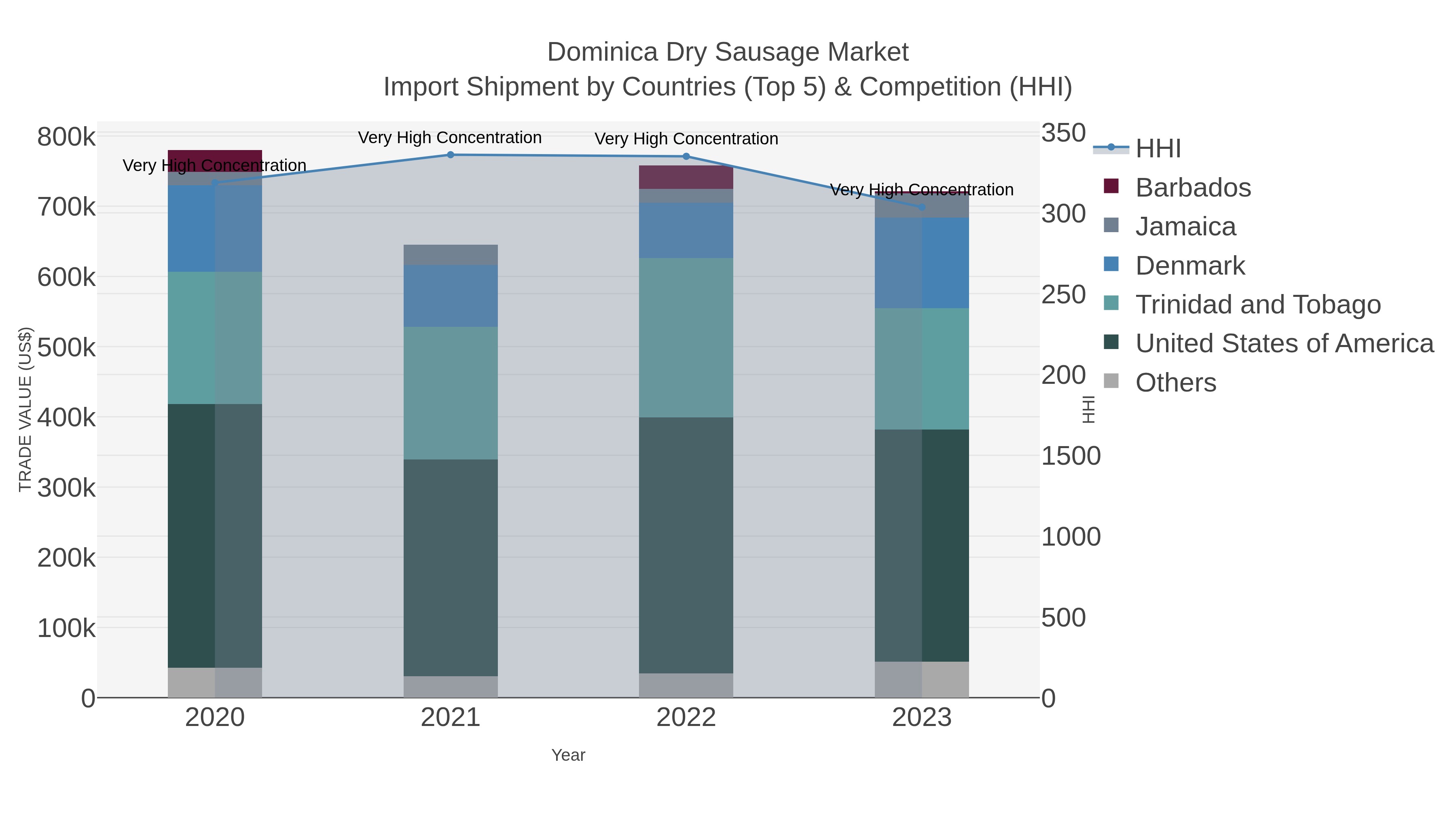 Dominica Dry Sausage Market Import Shipment by Countries (Top 5) & Competition (HHI)