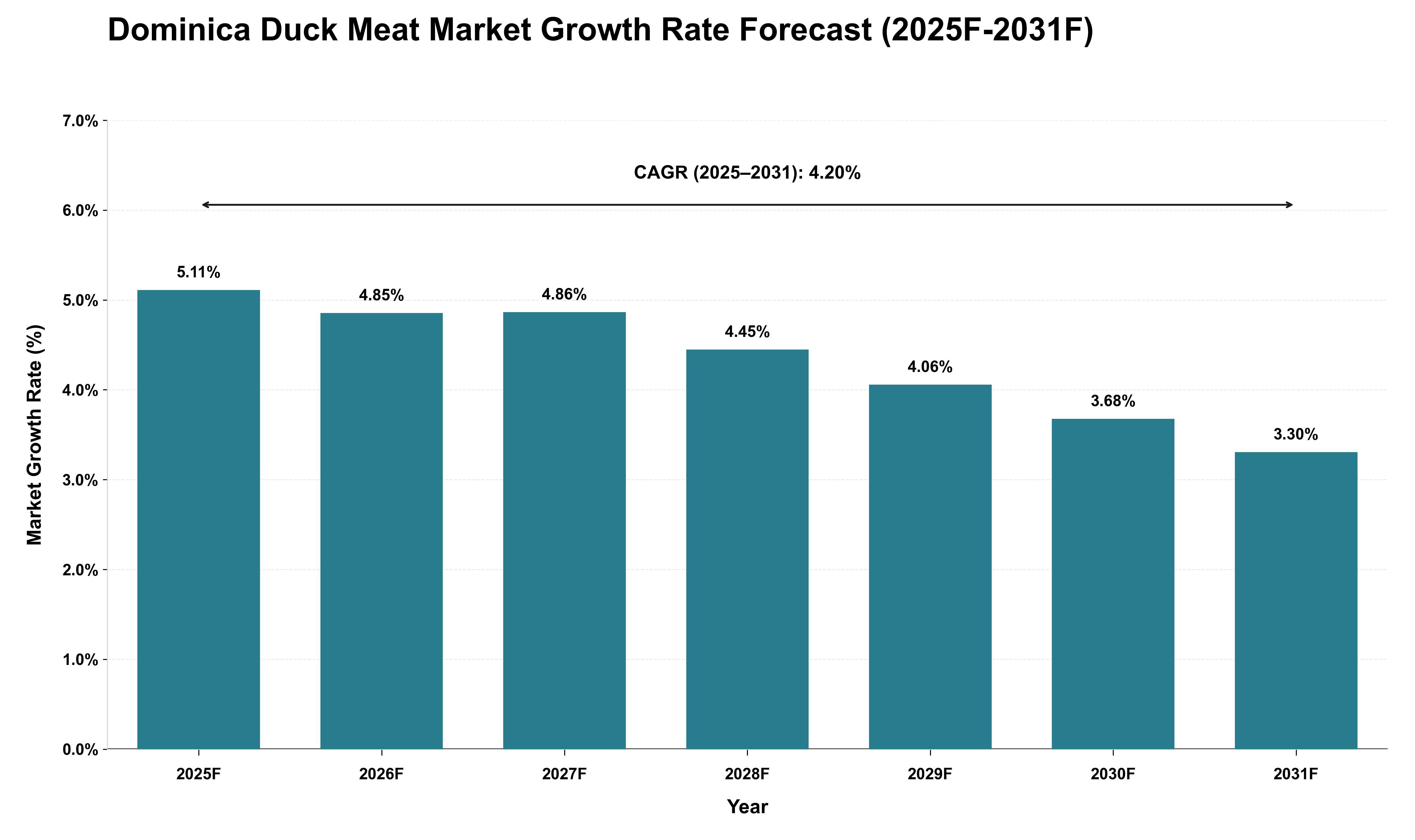 Dominica Duck Meat Market Growth Rate Analysis (2025 - 2031)